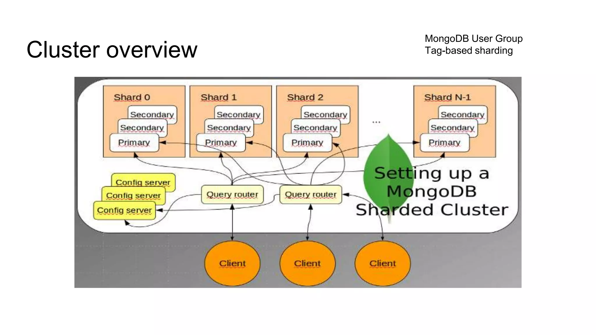 Cluster overview
MongoDB User Group
Tag-based sharding
 