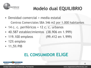 Modelo dual EQUILIBRIO Densidad comercial > media estatal  Centros Comerciales SBA 346 m2 por 1.000 habitantes 14 c. c. periféricos + 12 c. c. urbanos 40.587 establecimientos  (38.906 en 1.999)  119.100 empleos  (99.412 en 1.999) 12% empleo  11,5% PIB EL CONSUMIDOR  ELIGE 