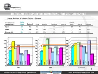 DENSIDAD DE SUPERFICIE COMERCIAL POR MIL HABITANTES   Fuente: Ministerio de Industria, Turismo y Comercio 159 377 180 279 292 346 329 296 224 C.Comercial 115 69 122 85 114 180 131 94 115 Super 53 76 53 58 101 87 126 76 64 Hiper Cataluña Madrid Castilla León Navarra Cantabria Asturias Rioja Euskadi Media Estado densidad por cada  1000 habitantes 