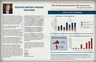“With Christie spending limited, RGA to the rescue.”
                                EXECUTIVE DIRECTOR’S MESSAGE                                                                                                                                                  - Real Clear Politics, 10/8/09

                                                        NICK AYERS
                                                                                                                                                             RGA BY THE NUMBERS
 The RGA had 5 goals we wanted to achieve in            Our efforts in the 2010 elections began in earnest                             Money Raised vs. Money Spent by Year
 2009: win at least one governors’ race, raise and      this year. We recruited an incredible ﬁeld of
 carry forward a record amount of money, put the        candidates to run for governor. We then spent an
 RGA on the national stage with the media, recruit      intense few days in Idaho this summer equipping                          40,000,000


 and develop top-tier candidates in all our 2010        our candidates with all the resources they need to                       35,000,000




                                                                                                                  MONEY RAISED
 targeted states, and become a ﬁrst-rate policy         run a strong campaign. They heard from some of                           30,000,000
                                                                                                                                                                                                                                             Political Dollars Spent
 resource for our governors and candidates.             the brightest minds in our Party and learned what it                     25,000,000
                                                                                                                                                                                                                                             Overhead/Fundraising Costs
                                                        takes to succeed as a candidate and a governor.                          20,000,000

 As you see outlined in this report, we have                                                                                     15,000,000                                                                                                  Money Put In Reserve
 succeeded in meeting these goals.                      We also produced a Republican Governors Best                             10,000,000                                                                                                   *2009 Estimate for money raised.

                                                        Practices Book that provides our governors and                            5,000,000
 We also welcomed three new governors: Alaska           candidates with more than 350 pages of tested                                    0
 Governor Sean Parnell, Arizona Governor Jan            policy ideas that could work in their states.                                         2003    2004   2005   2006    2007        2008          2009*

 Brewer and Utah Governor Gary Herbert. This year
 has been one of the toughest in history to be a        We could not have done any of this without the
 governor and all three are meeting the challenge.      support of our governors and our donors. I want
                                                        to especially thank Governor Barbour – he works                                                                     Review of Cash on Hand at Beginning of the Year
 The 22 current Republican governors will soon
 be joined by Governor-elect Chris Christie in New
                                                        tirelessly for our cause and I can think of no better     Record Investments                                       25,000,000
                                                        chairman to be leading the RGA through this                                                                        20,000,000
 Jersey and Governor-elect Bob McDonnell in             election cycle.                                                                                                    15,000,000
 Virginia. The RGA made an unprecedented impact                                                                                                        Virginia
                                                                                                                                                                           10,000,000
 in both races, which we detail throughout this book.   As a result of the wins in New Jersey and Virginia                                           $5.5 million
                                                                                                                                                                            5,000,000
                                                        this year and the early preparation for the 37 races
 Despite an extremely challenging fundraising           taking place next year, I am conﬁdent that we will
                                                                                                                                                                            4,000,000


 climate in the ﬁrst two quarters of 2009 driven        reclaim a majority of governorships for the GOP by                                      New Jersey                  3,000,000


 by a weak economy and seemingly shifting               the end of 2010.                                                                       $7.3 million                 2,000,000

                                                                                                                                                                                   0
 political winds, the RGA is positioned to break our                                                                                                                                           2003        2004          2005         2006     2007         2008           2009         2010*
 fundraising record. The Executive Roundtable (ER),     Sincerely,                                                                                                                              Previous 4 year cycle without 4 year plan       Current 4 year cycle with 4 year plan enacted

 our new personal donor program, is a major reason                                                                                                                                                                                                                         *2010 Estimate.

 we will meet our goal. We began this year with just
 22 ER members who contributed $25,000 or more                                                                  Republican Political Strategist Karl Rove wrote in The Wall Street Journal that the RGA played “a decisive
                                                        Nick Ayers
 to the RGA but expect to end the year with more
                                                        Executive Director, RGA                                 role in both states, spending $13 million on early and extensive TV blitzes. In Virginia, the association
 than 300 members.
                                                                                                                tattooed Mr. Deeds as a tax raiser and slippery liberal. In New Jersey, they cut Mr. Daggett's support in half
                                                                                                                by arguing a vote for him is a vote for Mr. Corzine.” - 10/28/09
10                                                                                                                                                                                                                                                                                              11
 