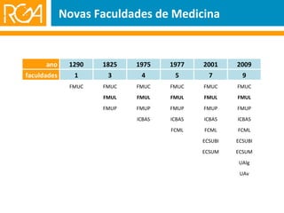 Novas Faculdades de Medicina ano 1290 1825 1975 1977 2001 2009 faculdades 1 3 4 5 7 9 FMUC FMUC FMUC FMUC FMUC FMUC FMUL FMUL FMUL FMUL FMUL FMUP FMUP FMUP FMUP FMUP ICBAS ICBAS ICBAS ICBAS FCML FCML FCML ECSUBI ECSUBI ECSUM ECSUM UAlg UAv 