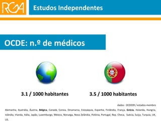 Estudos Independentes OCDE: n.º de médicos dados:  OCDE09 / estados-membro Alemanha, Austrália, Áustria,  Bélgica , Canadá, Coreia, Dinamarca, Eslováquia, Espanha, Finlândia, França,  Grécia , Holanda, Hungria, Islândia, Irlanda, Itália, Japão, Luxemburgo, México, Noruega, Nova Zelândia, Polónia, Portugal, Rep. Checa,  Suécia, Suíça, Turquia, UK, US. 3.5 / 1000 habitantes 3.1 / 1000 habitantes 