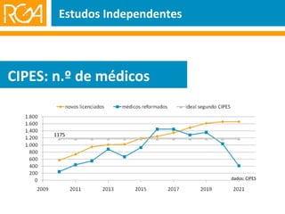 Estudos Independentes CIPES: n.º de médicos 1175 dados: CIPES 
