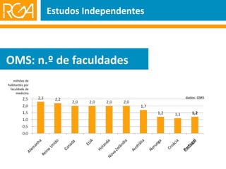Estudos Independentes OMS: n.º de faculdades dados: OMS milhões de habitantes por faculdade de medicina Portugal 