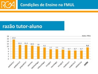 Condições de Ensino na FMUL razão tutor-aluno média dados: FMUL 