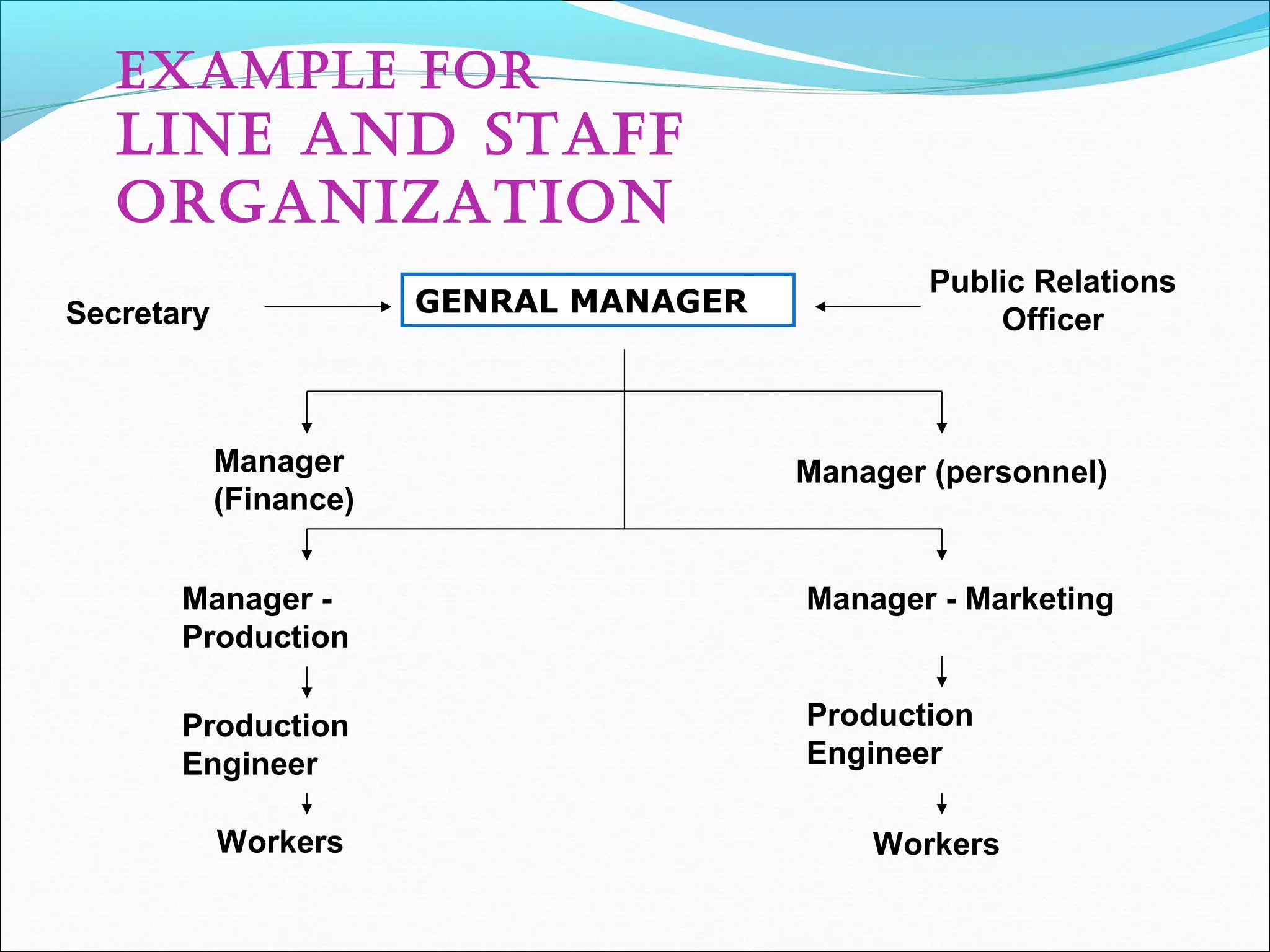 ExamplE for
lINE aND STaff
orGaNIZaTIoN
GENRAL MANAGER
Public Relations
OfficerSecretary
Manager
(Finance)
Manager (personnel)
Manager -
Production
Manager - Marketing
Production
Engineer
Production
Engineer
Workers Workers
 