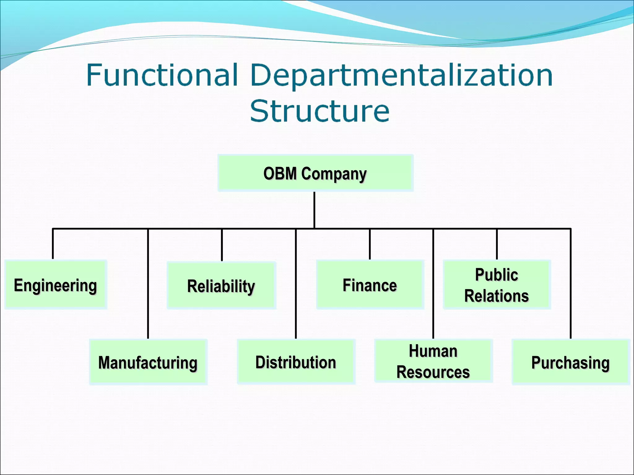 EngineeringEngineeringEngineeringEngineering ReliabilityReliabilityReliabilityReliability FinanceFinanceFinanceFinance
ManufacturingManufacturingManufacturingManufacturing DistributionDistributionDistributionDistribution
HumanHuman
ResourcesResources
HumanHuman
ResourcesResources
PublicPublic
RelationsRelations
PublicPublic
RelationsRelations
PurchasingPurchasingPurchasingPurchasing
OBM CompanyOBM CompanyOBM CompanyOBM Company
 