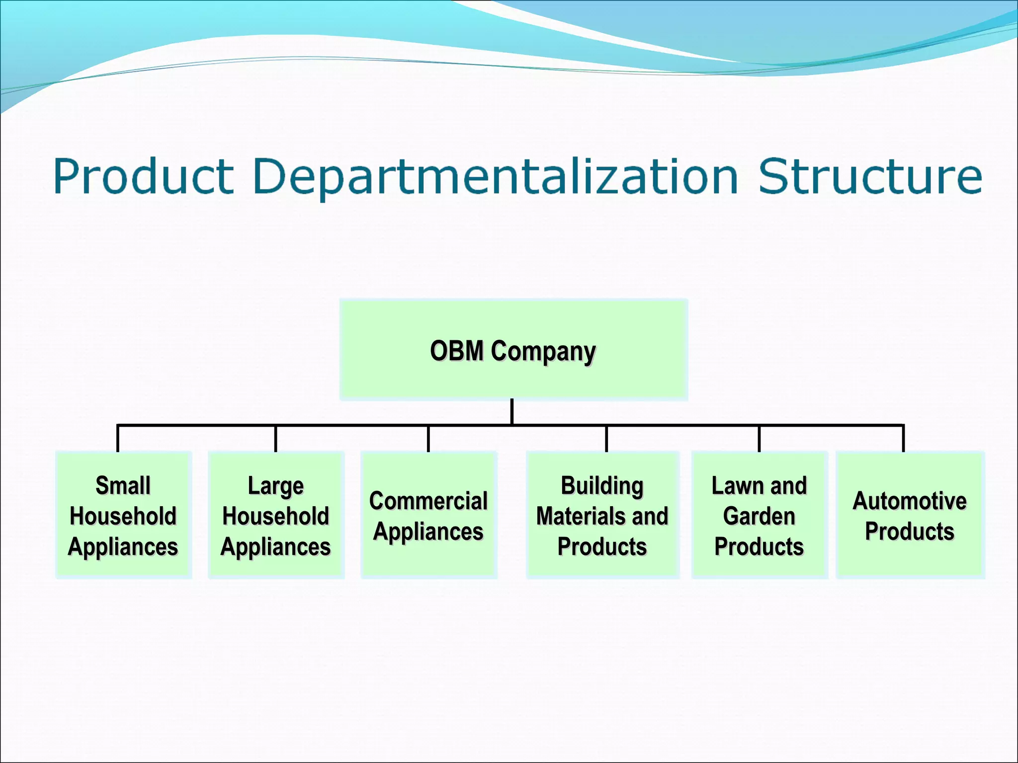 OBM CompanyOBM CompanyOBM CompanyOBM Company
SmallSmall
HouseholdHousehold
AppliancesAppliances
SmallSmall
HouseholdHousehold
AppliancesAppliances
LargeLarge
HouseholdHousehold
AppliancesAppliances
LargeLarge
HouseholdHousehold
AppliancesAppliances
CommercialCommercial
AppliancesAppliances
CommercialCommercial
AppliancesAppliances
BuildingBuilding
Materials andMaterials and
ProductsProducts
BuildingBuilding
Materials andMaterials and
ProductsProducts
Lawn andLawn and
GardenGarden
ProductsProducts
Lawn andLawn and
GardenGarden
ProductsProducts
AutomotiveAutomotive
ProductsProducts
AutomotiveAutomotive
ProductsProducts
 