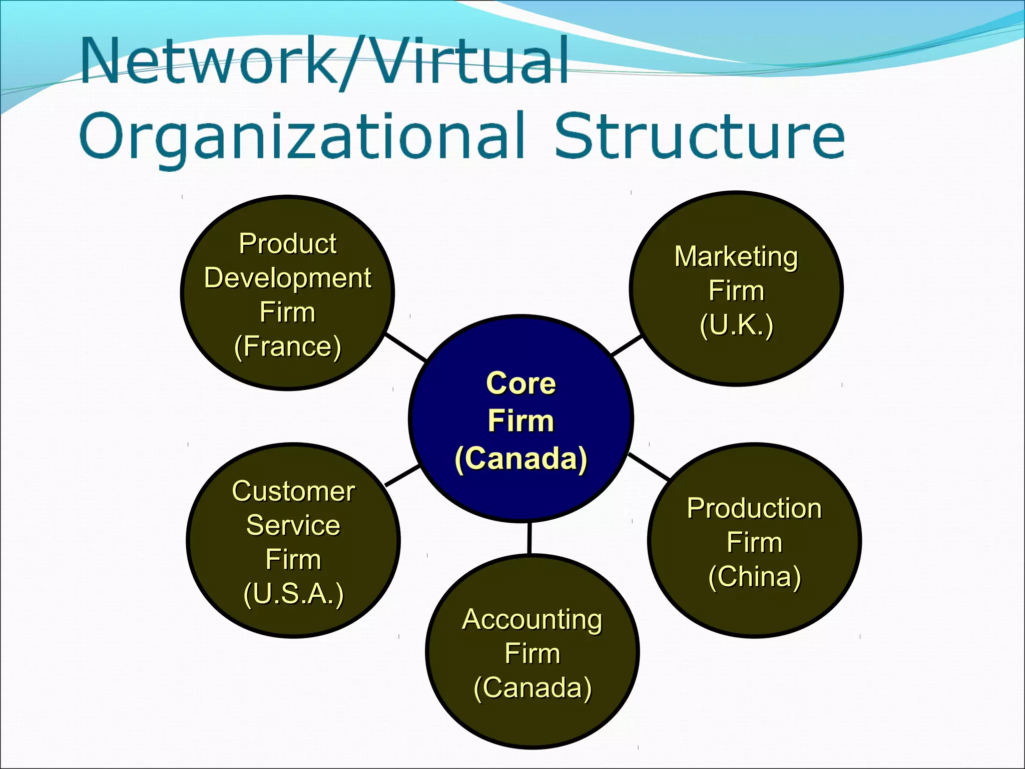 CoreCore
FirmFirm
(Canada)(Canada)
ProductProduct
DevelopmentDevelopment
FirmFirm
(France)(France)
MarketingMarketing
FirmFirm
(U.K.)(U.K.)
CustomerCustomer
ServiceService
FirmFirm
(U.S.A.)(U.S.A.)
ProductionProduction
FirmFirm
(China)(China)
AccountingAccounting
FirmFirm
(Canada)(Canada)
 