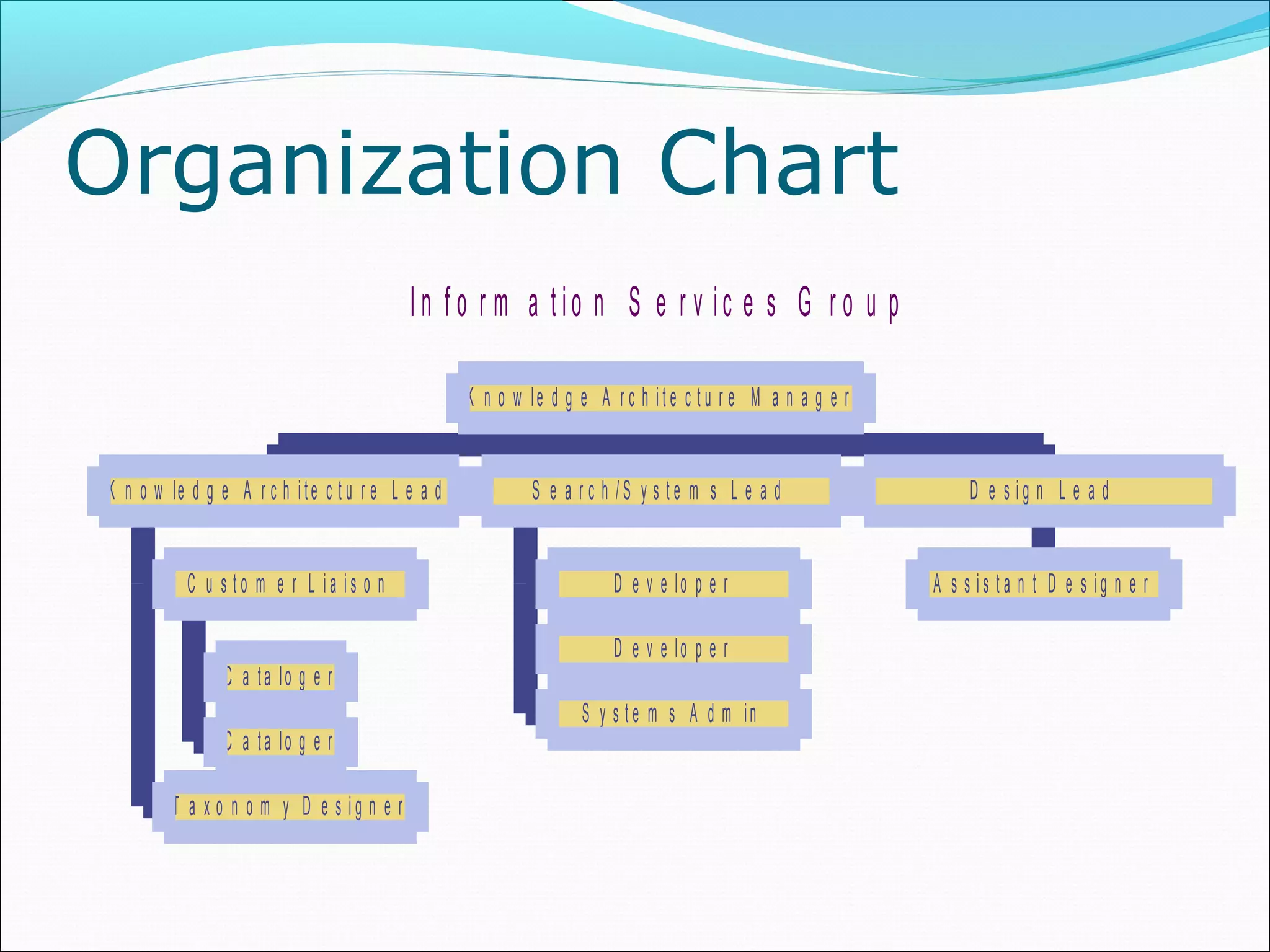 Organization Chart
I n f o r m a t io n S e r v ic e s G r o u p
C a ta lo g e r
C a ta lo g e r
C u s t o m e r L i a i s o n
T a x o n o m y D e s i g n e r
K n o w le d g e A r c h i te c t u r e L e a d
D e v e lo p e r
D e v e lo p e r
S y s t e m s A d m in
S e a r c h / S y s t e m s L e a d
A s s i s t a n t D e s i g n e r
D e s i g n L e a d
K n o w le d g e A r c h i t e c t u r e M a n a g e r
 