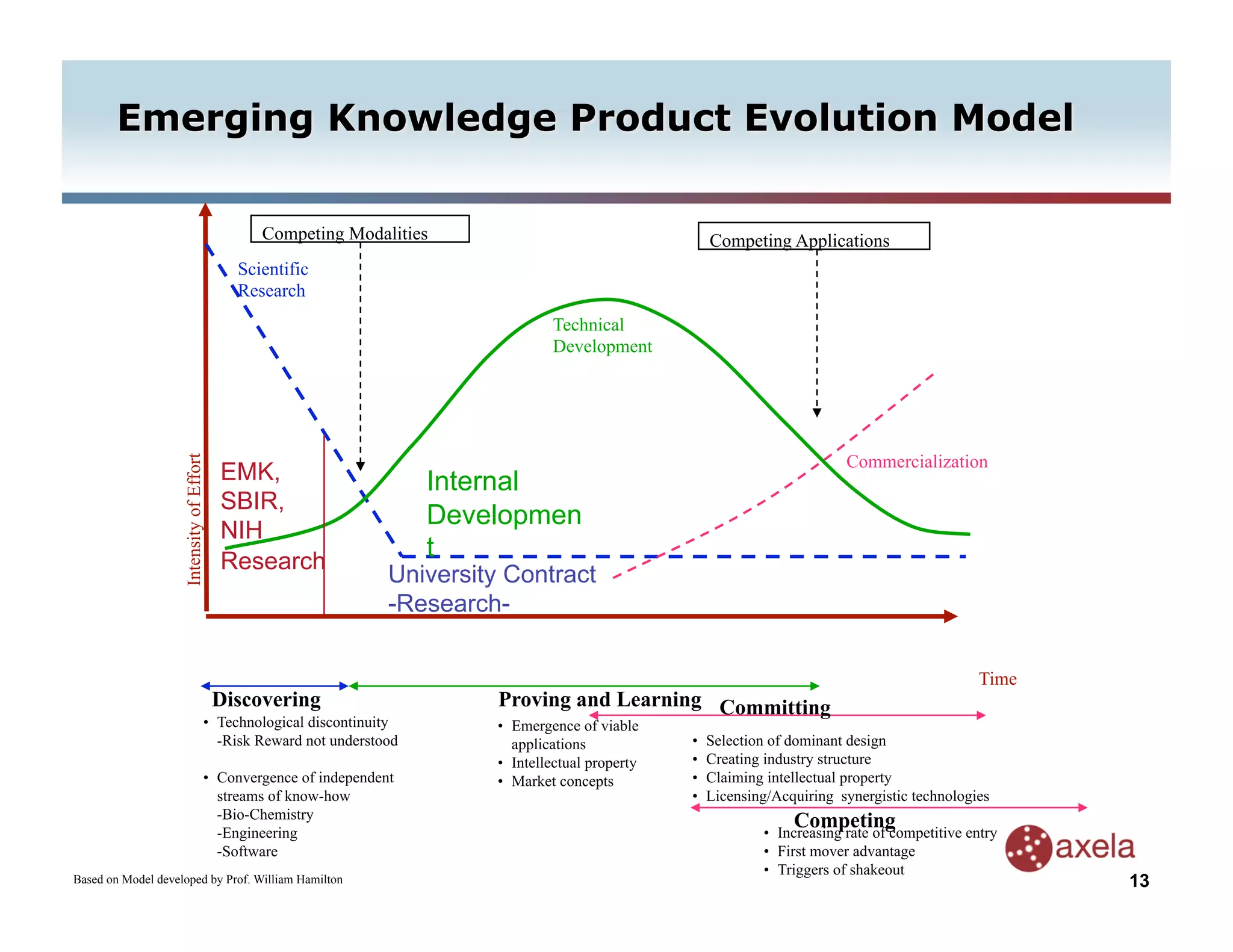 Competing Modalities                                         Competing Applications
                                            Scientific
                                            Research
                                                                                     Technical
                                                                                     Development




                                                                                                                                 Commercialization
                    Intensity of Effort




                                          EMK,                         Internal
                                          SBIR,
                                                                       Developmen
                                          NIH
                                          Research
                                                                       t
                                                                  University Contract
                                                                  -Research-

                                                                                                                                                       Time
                                          Discovering                       Proving and Learning Committing
                                      •  Technological discontinuity        •  Emergence of viable
                                         -Risk Reward not understood           applications            •    Selection of dominant design
                                                                            •  Intellectual property   •    Creating industry structure
                                      •  Convergence of independent         •  Market concepts         •    Claiming intellectual property
                                         streams of know-how                                           •    Licensing/Acquiring synergistic technologies
                                         -Bio-Chemistry
                                         -Engineering
                                                                                                                         Competing
                                                                                                                    •  Increasing rate of competitive entry
                                         -Software                                                                  •  First mover advantage
                                                                                                                    •  Triggers of shakeout
Based on Model developed by Prof. William Hamilton                                                                                                            13
 