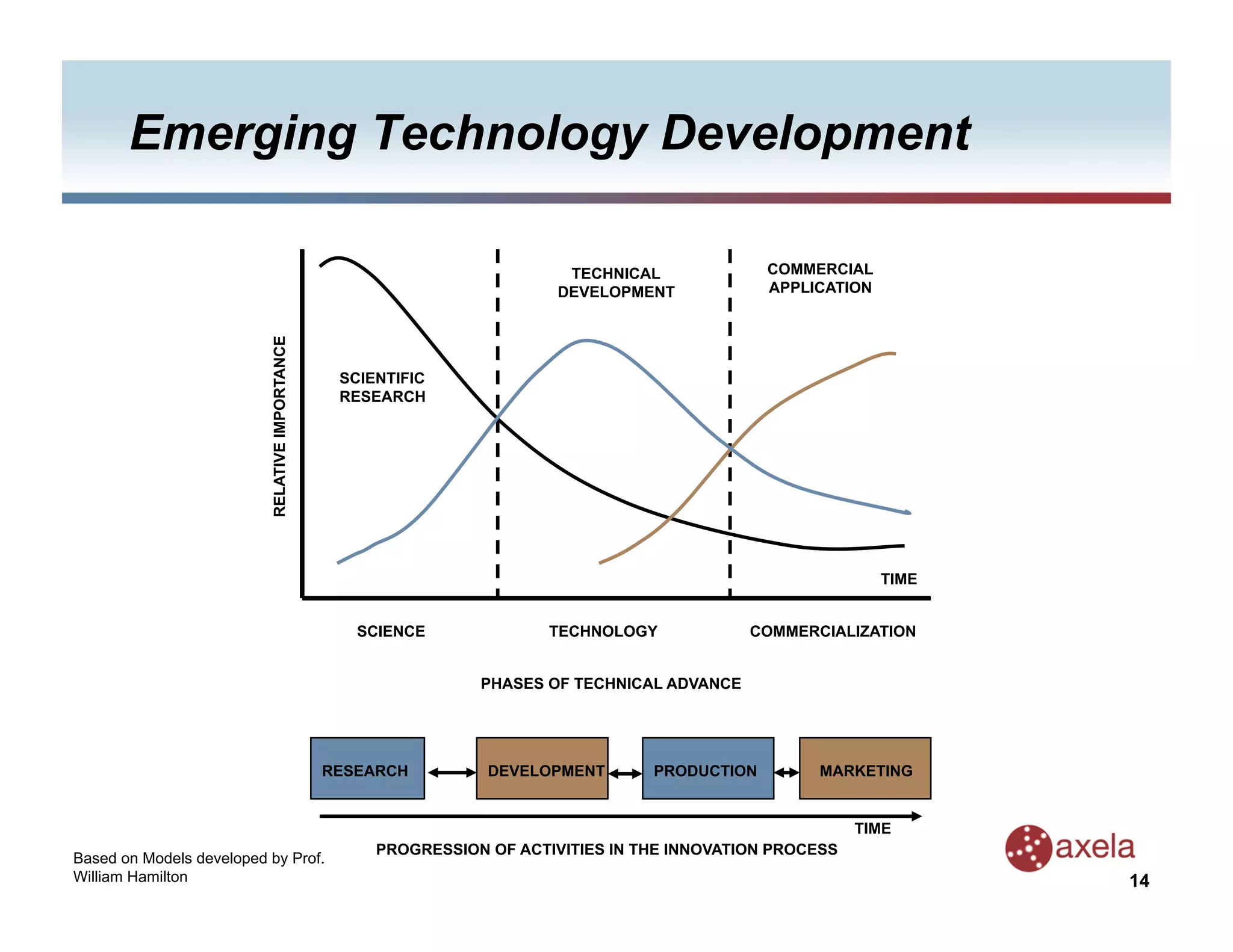 Emerging Technology Development

                                                                          TECHNICAL             COMMERCIAL
                                                                         DEVELOPMENT            APPLICATION
                          RELATIVE IMPORTANCE




                                                 SCIENTIFIC
                                                 RESEARCH




                                                                                                              TIME


                                                   SCIENCE              TECHNOLOGY            COMMERCIALIZATION


                                                                PHASES OF TECHNICAL ADVANCE




                                                RESEARCH         DEVELOPMENT       PRODUCTION        MARKETING


                                                                                                           TIME
                                                     PROGRESSION OF ACTIVITIES IN THE INNOVATION PROCESS
Based on Models developed by Prof.
William Hamilton                                                                                                     14
 