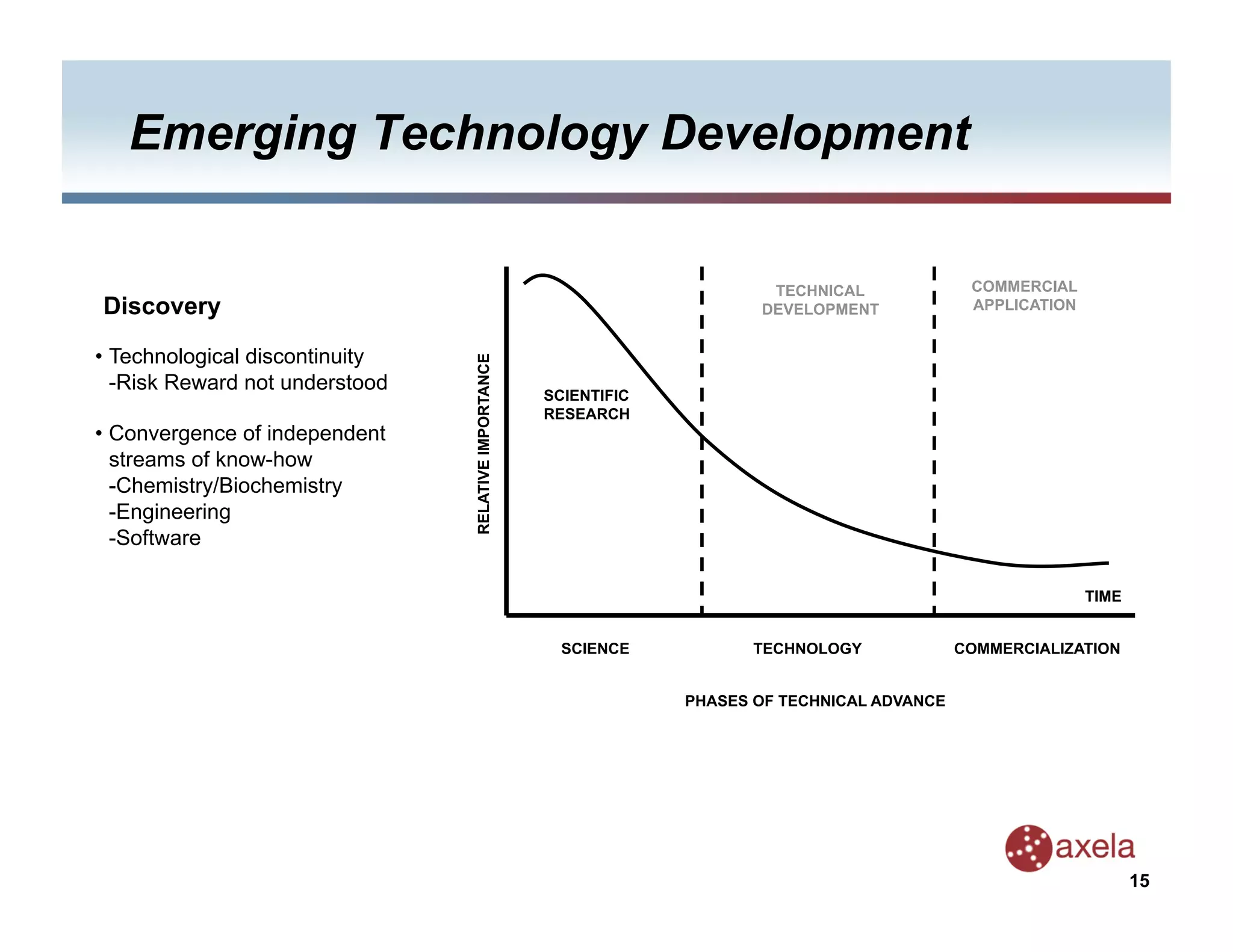 Emerging Technology Development

                                                                            TECHNICAL              COMMERCIAL
Discovery                                                                  DEVELOPMENT             APPLICATION


•  Technological discontinuity




                                 RELATIVE IMPORTANCE
   -Risk Reward not understood
                                                       SCIENTIFIC
                                                       RESEARCH
•  Convergence of independent
   streams of know-how
   -Chemistry/Biochemistry
   -Engineering
   -Software

                                                                                                                 TIME


                                                         SCIENCE           TECHNOLOGY             COMMERCIALIZATION


                                                                    PHASES OF TECHNICAL ADVANCE




                                                                                                                        15
 