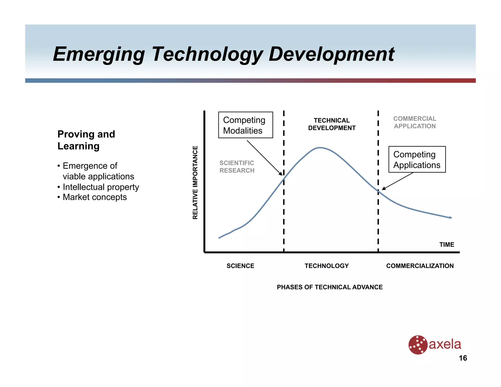 Emerging Technology Development


                                                  Competing            TECHNICAL              COMMERCIAL
                                                                      DEVELOPMENT             APPLICATION
Proving and                                       Modalities
Learning



                           RELATIVE IMPORTANCE
                                                                                              Competing
                                                 SCIENTIFIC                                   Applications
•  Emergence of                                  RESEARCH
   viable applications
•  Intellectual property
•  Market concepts




                                                                                                            TIME


                                                   SCIENCE            TECHNOLOGY             COMMERCIALIZATION


                                                               PHASES OF TECHNICAL ADVANCE




                                                                                                                   16
 