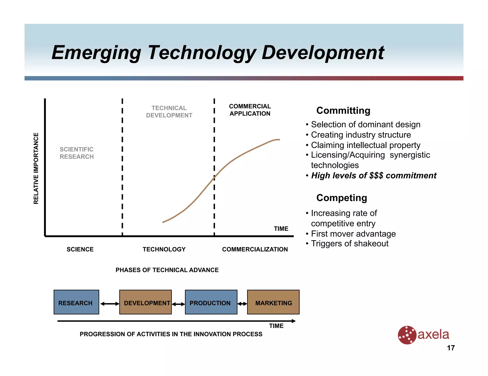 Emerging Technology Development

                                              TECHNICAL             COMMERCIAL
                                             DEVELOPMENT            APPLICATION            Committing
                                                                                         •  Selection of dominant design
                                                                                         •  Creating industry structure
RELATIVE IMPORTANCE




                      SCIENTIFIC
                                                                                         •  Claiming intellectual property
                      RESEARCH                                                           •  Licensing/Acquiring synergistic
                                                                                            technologies
                                                                                         •  High levels of $$$ commitment

                                                                                           Competing
                                                                                         •  Increasing rate of
                                                                                            competitive entry
                                                                                  TIME
                                                                                         •  First mover advantage
                                                                                         •  Triggers of shakeout
                        SCIENCE             TECHNOLOGY             COMMERCIALIZATION


                                     PHASES OF TECHNICAL ADVANCE




                      RESEARCH         DEVELOPMENT       PRODUCTION        MARKETING


                                                                                 TIME
                           PROGRESSION OF ACTIVITIES IN THE INNOVATION PROCESS

                                                                                                                              17
 