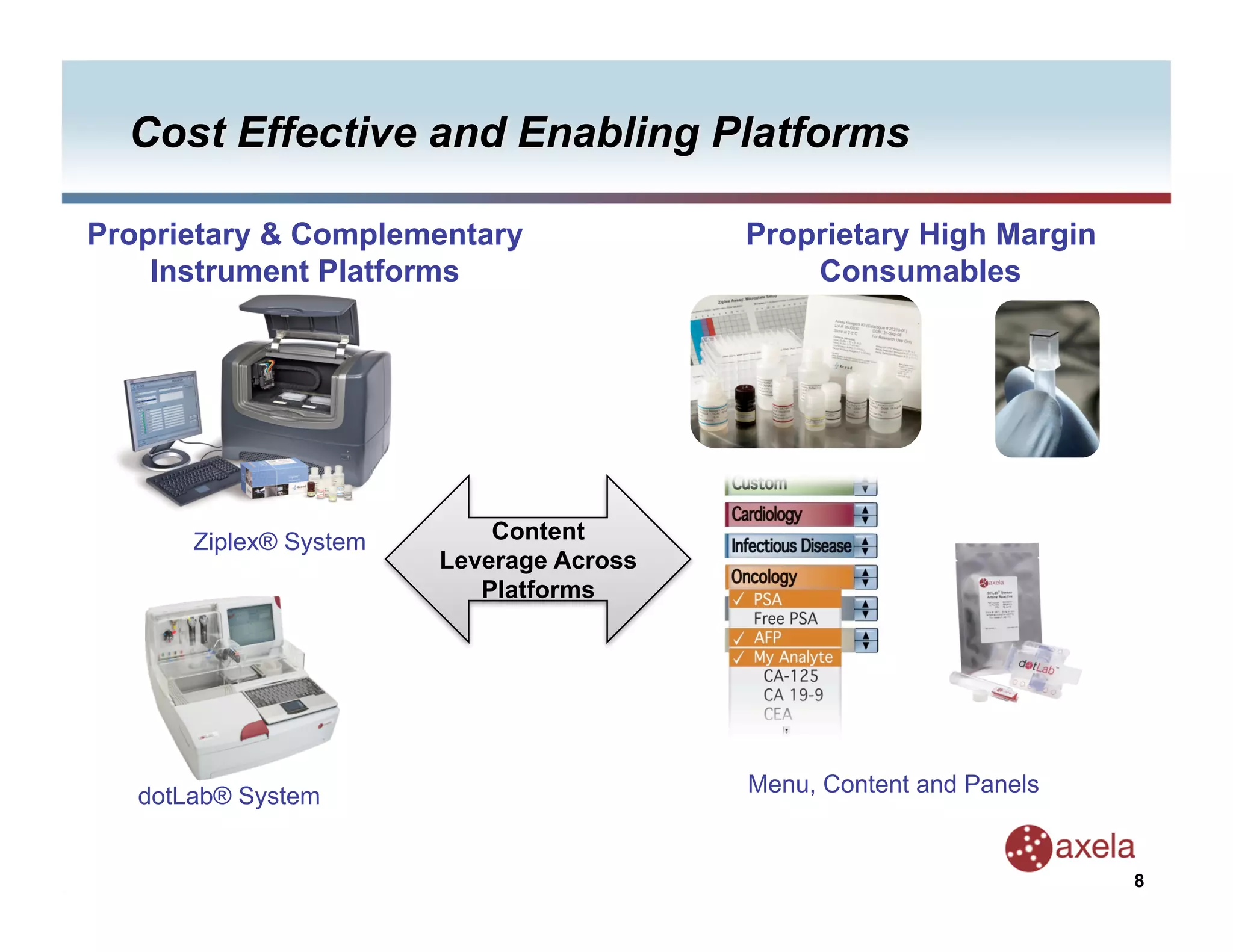 Proprietary & Complementary               Proprietary High Margin
    Instrument Platforms                      Consumables




       Ziplex® System       Content
                        Leverage Across
                           Platforms




   dotLab® System                         Menu, Content and Panels


                                                                     8
 