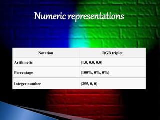 Numeric representations 
Notation RGB triplet 
Arithmetic (1.0, 0.0, 0.0) 
Percentage (100%, 0%, 0%) 
Integer number (255, 0, 0) 
 