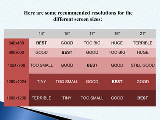 Here are some recommended resolutions for the 
different screen sizes: 
14" 15" 17" 19" 21" 
640x480 BEST GOOD TOO BIG HUGE TERRIBLE 
800x600 GOOD BEST GOOD TOO BIG HUGE 
1024x768 TOO SMALL GOOD BEST GOOD STILL GOOD 
1280x1024 TINY TOO SMALL GOOD BEST GOOD 
1600x1200 TERRIBLE TINY TOO SMALL GOOD BEST 
 