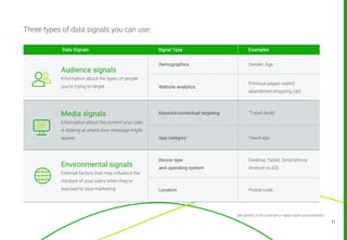 11
Data Signals Signal Type Examples
Audience signals
Information about the types of people
you’re trying to target
Demographics Gender, Age
Website analytics
Previous pages visited,
abandoned shopping cart
Media signals
Information about the content your user
is looking at where your message might
appear
Keyword contextual targeting “Travel deals”
App category Travel app
Environmental signals
External factors that may influence the
mindset of your users when they’re
exposed to your marketing
Device type
and operating system
Desktop, Tablet, Smartphone
Android vs IOS
Location Postal code
See Exhibit 1a for a full list of signal types and examples
Three types of data signals you can use:
 