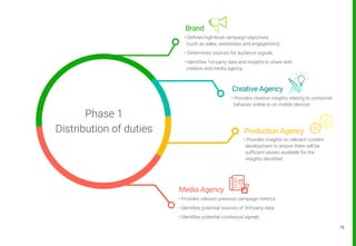 13
• Defines high-level campaign objectives
(such as sales, awareness and engagement)
• Determines sources for audience signals
• Identifies 1st-party data and insights to share with
creative and media agency
• Provides relevant previous campaign metrics
• Identifies potential sources of 3rd-party data
• Identifies potential contextual signals
• Provides creative insights relating to consumer
behavior online or on mobile devices
Phase 1
Distributionof duties
Brand
Media Agency
Creative Agency
• Provides insights on relevant content
development to ensure there will be
sufficient assets available for the
insights identified
Production Agency
 