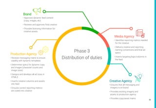 25
• Approves dynamic feed content
(copy, images, etc)
• Reviews and approves final creative
• Provides licensing information for
creative assets
• Ensures that all messaging and
imagery is on-brand
• Provides existing imagery and
assets to production agency
• Provides copy/asset matrix
• Reviews messaging matrix to ensure
viability with dynamic templates
• Determines specs for dynamic copy
and images (character counts and
image sizes)
• Designs and develops all ad sizes in
HTML5
• Inserts creative columns and assets
into feed
• Ensures correct reporting metrics
are coded into creative
• Identifies reporting metrics needed
for the creative
• Delivers creative and reporting
naming conventions and final ad
specs
• Inserts targeting logic/columns in
the feed
Brand
Media Agency
Creative Agency
Production Agency
Phase 3
Distributionof duties
 