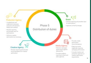 35
• Reviews reporting and provides input
for optimizations
• Approves on-the-fly changes
• Reviews reporting and provides
recommendations for creative
optimization
• Troubleshoots and
implements necessary
revisions to the dynamic
feed(s) and creatives
• Reviews reporting
and provides input for
optimizations
• Performs creative
optimizations as necessary
• Monitors campaign
performance against
defined KPIs
• Provides analytics
reporting to brand and
other agencies
• Provides media
optimization
recommendations
• Flags any issues
negatively impacting
campaign performance
• Consults creative and
production agencies on
creative optimization
requirements
Brand
Media Agency
Creative Agency
Production Agency
Phase 5
Distributionof duties
 