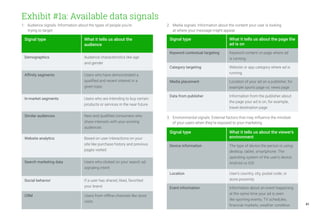 41
Exhibit #1a: Available data signals
1. Audience signals: Information about the types of people you’re
trying to target
2. Media signals: Information about the content your user is looking 	
at where your message might appear
3. Environmental signals: External factors that may influence the mindset	
of your users when they’re exposed to your marketing
Signal type What it tells us about the
audience
Demographics Audience characteristics like age
and gender
Affinity segments Users who have demonstrated a
qualified and recent interest in a
given topic
In-market segments Users who are intending to buy certain
products or services in the near future
Similar audiences New and qualified consumers who
share interests with your existing
audiences
Website analytics Based on user interactions on your
site like purchase history and previous
pages visited
Search marketing data Users who clicked on your search ad,
signaling intent
Social behavior If a user has shared, liked, favorited
your brand
CRM Users from offline channels like store
visits
Signal type What it tells us about the page the
ad is on
Keyword contextual targeting Keyword content on page where ad
is running
Category targeting Website or app category where ad is
running
Media placement Location of your ad on a publisher, for
example sports page vs. news page
Data from publisher Information from the publisher about
the page your ad is on, for example,
travel destination page
Signal type What it tells us about the viewer’s
environment
Device information The type of device the person is using:
desktop, tablet, smartphone. The
operating system of the user’s device:
Android vs IOS
Location User’s country, city, postal code, or
store proximity
Event information Information about an event happening
at the same time your ad is seen
like sporting events, TV schedules,
financial markets, weather condition
 