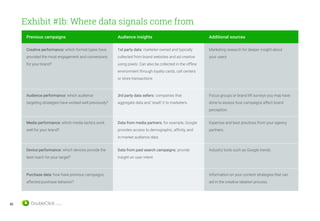 42
Exhibit #1b: Where data signals come from
Previous campaigns Audience insights Additional sources
Creative performance: which format types have
provided the most engagement and conversions
for your brand?
1st party data: marketer-owned and typically
collected from brand websites and ad creative
using pixels. Can also be collected in the offline
environment through loyalty cards, call centers
or store transactions
Marketing research for deeper insight about
your users
Audience performance: which audience
targeting strategies have worked well previously?
3rd party data sellers::companies that
aggregate data and ‘resell’ it to marketers.
Focus groups or brand lift surveys you may have
done to assess how campaigns affect brand
perception.
Media performance: which media tactics work
well for your brand?
Data from media partners: for example, Google
provides access to demographic, affinity, and
in-market audience data
Expertise and best practices from your agency
partners.
Device performance: which devices provide the
best reach for your target?
Data from paid search campaigns: provide
insight on user intent
Industry tools such as Google trends.
Purchase data: how have previous campaigns
affected purchase behavior?
Information on your content strategies that can
aid in the creative ideation process.
 