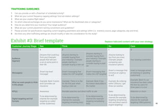 45
TRAFFICKING GUIDELINES
1.	 Can you provide us with a flowchart of scheduled activity?
2.	 What are your current frequency capping settings? And ad rotation settings?
3. 	 What are your creative flight dates?
4. 	 On which sites/ad exchanges do you serve impressions? What are the blacklisted sites or categories?
5. 	 How do you determine your inventory? Your target audience?
6. 	 What are your current placement naming conventions and guidelines?
7. 	 Please provide full specifications regarding current targeting parameters and settings within (i.e. inventory source, page categories, day and time).
8. 	 Are there any other trafficking settings we should modify or take into consideration for the study?
Exhibit #3: Brief template
Customer Journey Stage See Think Do Care
Priority 4 2 1 3
Audience
Segment
(Anyone that could buy
from you) Example:
people that will own
a car at some point in
their life
(Anyone starting to
consider buying from
your industry) Example:
people starting to
consider buying a new car
(Anyone starting to
consider buying from
your industry) Example:
people starting to
consider buying a used
car
(Anyone looking to
buy from you now).
Example: people
comparing care
insurance options
Your existing customers
Message(s)
[Insert top-level
message]
[Insert messaging that
makes the USP tangible]
[Insert messaging that
makes the USP tangible]
[Insert a message that
converys an urgency
to act]
Insert a message aimed
at retaining or upselling
customers]
What we want people to think
in this phase
Example: Bank X exists
and it provides car
insurance
Example: There is no fee
for the first year when
buying a new car
Example: Bank X has
the lowest deductible in
the market
Example: By ordering
within 25hours, I get
three car washes
Example: Bank X's car
insurance has been voted
the best by users for
three years in a row
KPI(s) Awareness Branded searches and direct traffic to site Sales Retention or churn
Digital targeting and Ad
formats
To be determined by
channel (for example
targeting so-called
similar audiences)
To be determined by
channel (for example,
targeting remarking lists)
To be determined by
channel (for example
targeting remarketing
lists)
To be determined by
channel (for example,
targeting remarketing
lists and direct search-
engine targeting)
To be determined by
channel (for example
targeting CRM systems)
Replace italicized content with your own strategy.
 