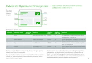 49
Exhibit #6: Dynamic creative primer –
Example of a dynamic feed:
Example of
a dynamic
creative
template
Unique_ID Reporting_Label Targeting_
Column
Headline Headline
Color
Headline_
Font_Size
Headline
1 Service How can we br help you? #ff0000 12 Our staff is here to make sure we meet all your
needs, whatever they may be
2 Dream_Vactation Dreams do come true #0000ff 14 On your next vacation, stay with us and make all
of your wildest dreams come true
3 Sleep Sweet Dreams #ff0000 12 Whether business or pleasure, the best night's
sleep you have ever had
4 Location The Center of it all #0000ff 16 Join us for your next vacation to be in the center
of it all
For more examples of dynamic creative feeds, please visit Google's dynamic
solutions page on the rich media gallery.
Your dynamic feed contains every iteration of content that can be served in the
creative, and allows your team to update content easily and quickly, without
having to edit the creative assets.
The feed contains columns for both creative assets and targeting logic. In the
example above, the various headline copy options, font sizes and colors live
directly in the feed. The Targeting_column would contain the audience list, line
item, or other data source from the ad server or programmatic buying tool that
dictates which audience details to serve each ad permutation to.
Copy Video
Images Landing
Pages
Call to
action Logo
Most common dynamic creative elements
and dynamic feed overview
TM
 