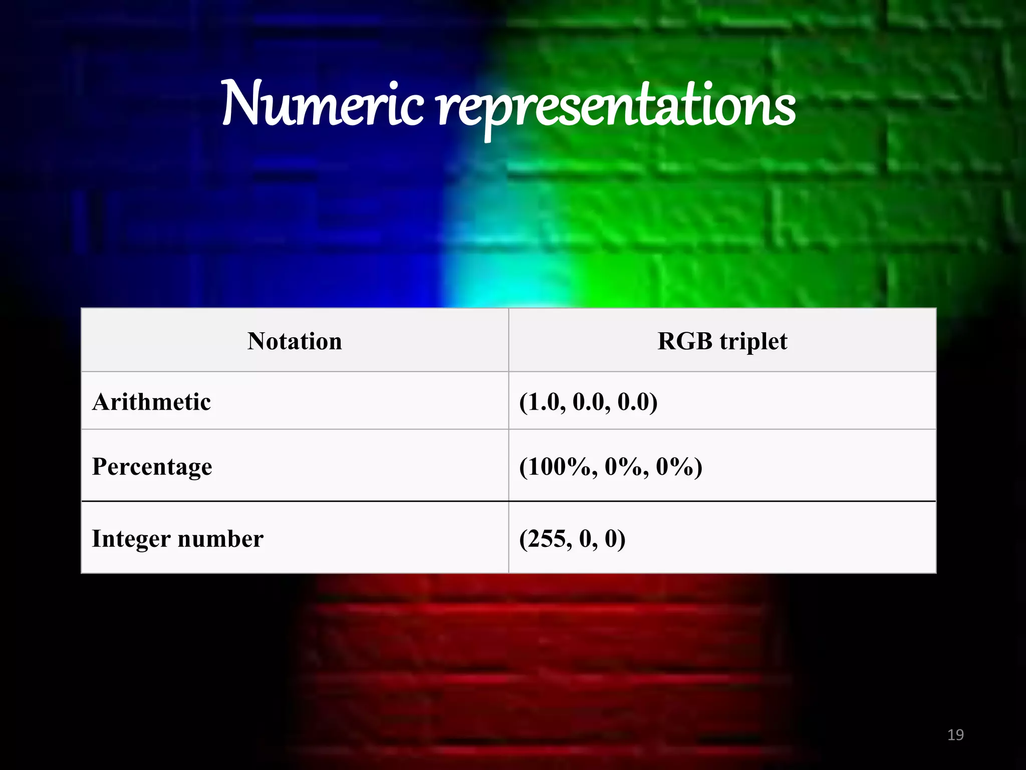 Notation RGB triplet
Arithmetic (1.0, 0.0, 0.0)
Percentage (100%, 0%, 0%)
Integer number (255, 0, 0)
Numeric representations
19
 