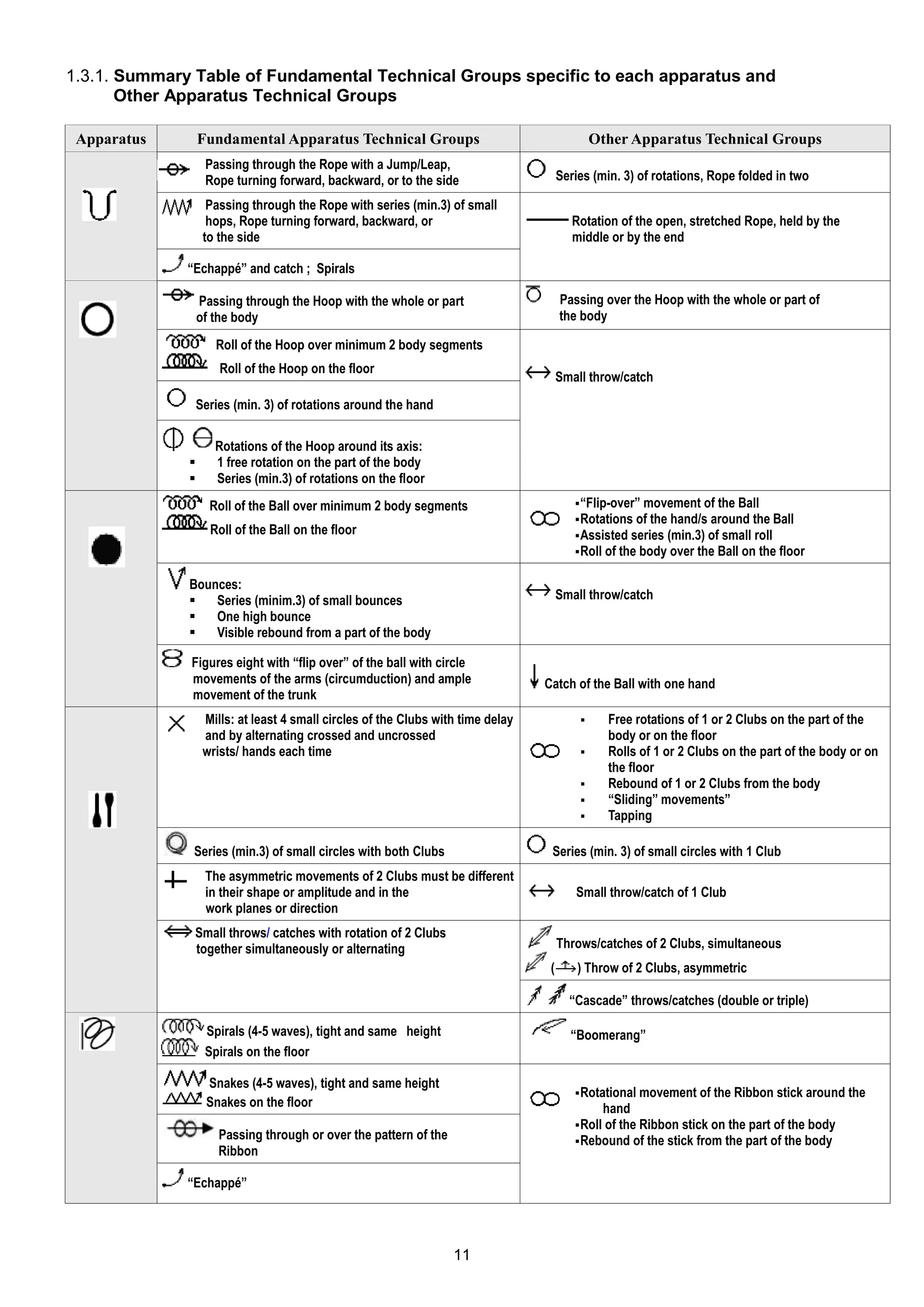 1.3.1. Summary Table of Fundamental Technical Groups specific to each apparatus and
       Other Apparatus Technical Groups

 Apparatus        Fundamental Apparatus Technical Groups                                       Other Apparatus Technical Groups
                   Passing through the Rope with a Jump/Leap,
                   Rope turning forward, backward, or to the side                      Series (min. 3) of rotations, Rope folded in two

                    Passing through the Rope with series (min.3) of small
                    hops, Rope turning forward, backward, or                              Rotation of the open, stretched Rope, held by the
                   to the side                                                            middle or by the end

              “Echappé” and catch ; Spirals

                  Passing through the Hoop with the whole or part                      Passing over the Hoop with the whole or part of
                  of the body                                                          the body

                     Roll of the Hoop over minimum 2 body segments
                      Roll of the Hoop on the floor
                                                                                       Small throw/catch
                  Series (min. 3) of rotations around the hand

                     Rotations of the Hoop around its axis:
                    1 free rotation on the part of the body
                    Series (min.3) of rotations on the floor
                    Roll of the Ball over minimum 2 body segments                          “Flip-over” movement of the Ball
                                                                                           Rotations of the hand/s around the Ball
                    Roll of the Ball on the floor                                          Assisted series (min.3) of small roll
                                                                                           Roll of the body over the Ball on the floor


              Bounces:
                 Series (minim.3) of small bounces                                    Small throw/catch
                 One high bounce
                 Visible rebound from a part of the body

              Figures eight with “flip over” of the ball with circle
              movements of the arms (circumduction) and ample                     Catch of the Ball with one hand
              movement of the trunk
                   Mills: at least 4 small circles of the Clubs with time delay                 Free rotations of 1 or 2 Clubs on the part of the
                   and by alternating crossed and uncrossed                                      body or on the floor
                   wrists/ hands each time                                                      Rolls of 1 or 2 Clubs on the part of the body or on
                                                                                                 the floor
                                                                                                Rebound of 1 or 2 Clubs from the body
                                                                                                “Sliding” movements”
                                                                                                Tapping

               Series (min.3) of small circles with both Clubs                     Series (min. 3) of small circles with 1 Club
                   The asymmetric movements of 2 Clubs must be different
                   in their shape or amplitude and in the                                 Small throw/catch of 1 Club
                   work planes or direction
               Small throws/ catches with rotation of 2 Clubs
               together simultaneously or alternating                                  Throws/catches of 2 Clubs, simultaneous
                                                                                   (       ) Throw of 2 Clubs, asymmetric

                                                                                         “Cascade” throws/catches (double or triple)

                   Spirals (4-5 waves), tight and same height                            “Boomerang”
                   Spirals on the floor

                   Snakes (4-5 waves), tight and same height
                                                                                           Rotational movement of the Ribbon    stick around the
                   Snakes on the floor                                                          hand
                                                                                           Roll of the Ribbon stick on the part of the body
                      Passing through or over the pattern of the                           Rebound of the stick from the part of the body
                      Ribbon

              “Echappé”




                                                                   11
 