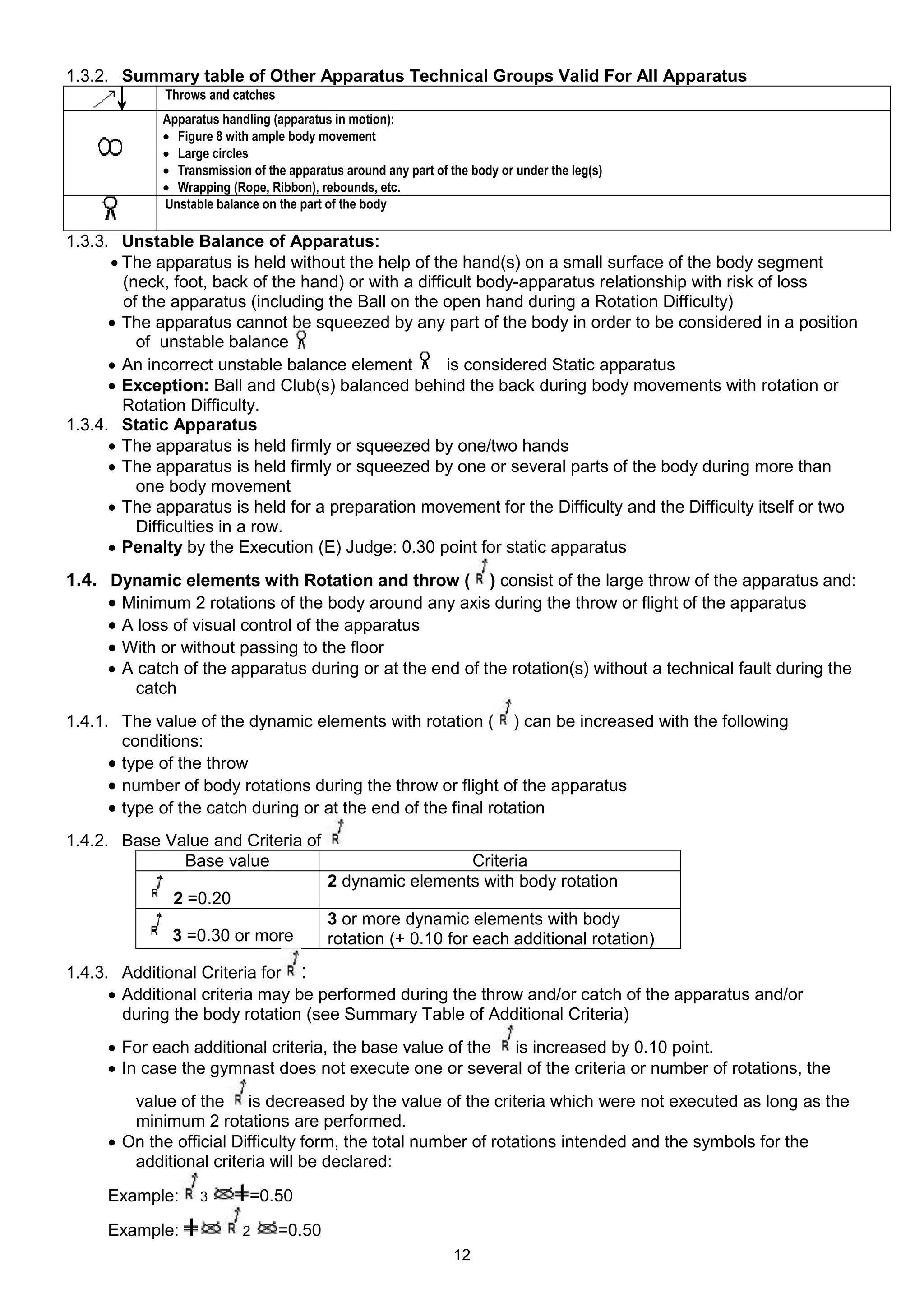 1.3.2. Summary table of Other Apparatus Technical Groups Valid For All Apparatus
             Throws and catches
             Apparatus handling (apparatus in motion):
              Figure 8 with ample body movement
              Large circles
              Transmission of the apparatus around any part of the body or under the leg(s)
              Wrapping (Rope, Ribbon), rebounds, etc.
             Unstable balance on the part of the body

1.3.3. Unstable Balance of Apparatus:
       The apparatus is held without the help of the hand(s) on a small surface of the body segment
        (neck, foot, back of the hand) or with a difficult body-apparatus relationship with risk of loss
        of the apparatus (including the Ball on the open hand during a Rotation Difficulty)
       The apparatus cannot be squeezed by any part of the body in order to be considered in a position
          of unstable balance .
       An incorrect unstable balance element         is considered Static apparatus
       Exception: Ball and Club(s) balanced behind the back during body movements with rotation or
        Rotation Difficulty.
1.3.4. Static Apparatus
       The apparatus is held firmly or squeezed by one/two hands
       The apparatus is held firmly or squeezed by one or several parts of the body during more than
          one body movement
       The apparatus is held for a preparation movement for the Difficulty and the Difficulty itself or two
          Difficulties in a row.
       Penalty by the Execution (E) Judge: 0.30 point for static apparatus
1.4. Dynamic elements with Rotation and throw ( ) consist of the large throw of the apparatus and:
      Minimum 2 rotations of the body around any axis during the throw or flight of the apparatus
      A loss of visual control of the apparatus
      With or without passing to the floor
      A catch of the apparatus during or at the end of the rotation(s) without a technical fault during the
         catch
1.4.1. The value of the dynamic elements with rotation ( ) can be increased with the following
        conditions:
       type of the throw
       number of body rotations during the throw or flight of the apparatus
       type of the catch during or at the end of the final rotation
1.4.2. Base Value and Criteria of
              Base value                                   Criteria
                                          2 dynamic elements with body rotation
              2 =0.20
                                          3 or more dynamic elements with body
              3 =0.30 or more             rotation (+ 0.10 for each additional rotation)
1.4.3. Additional Criteria for :
       Additional criteria may be performed during the throw and/or catch of the apparatus and/or
        during the body rotation (see Summary Table of Additional Criteria)
      For each additional criteria, the base value of the is increased by 0.10 point.
      In case the gymnast does not execute one or several of the criteria or number of rotations, the
        value of the is decreased by the value of the criteria which were not executed as long as the
        minimum 2 rotations are performed.
      On the official Difficulty form, the total number of rotations intended and the symbols for the
        additional criteria will be declared:

     Example:      3        =0.50

     Example:              2      =0.50
                                                                 12
 