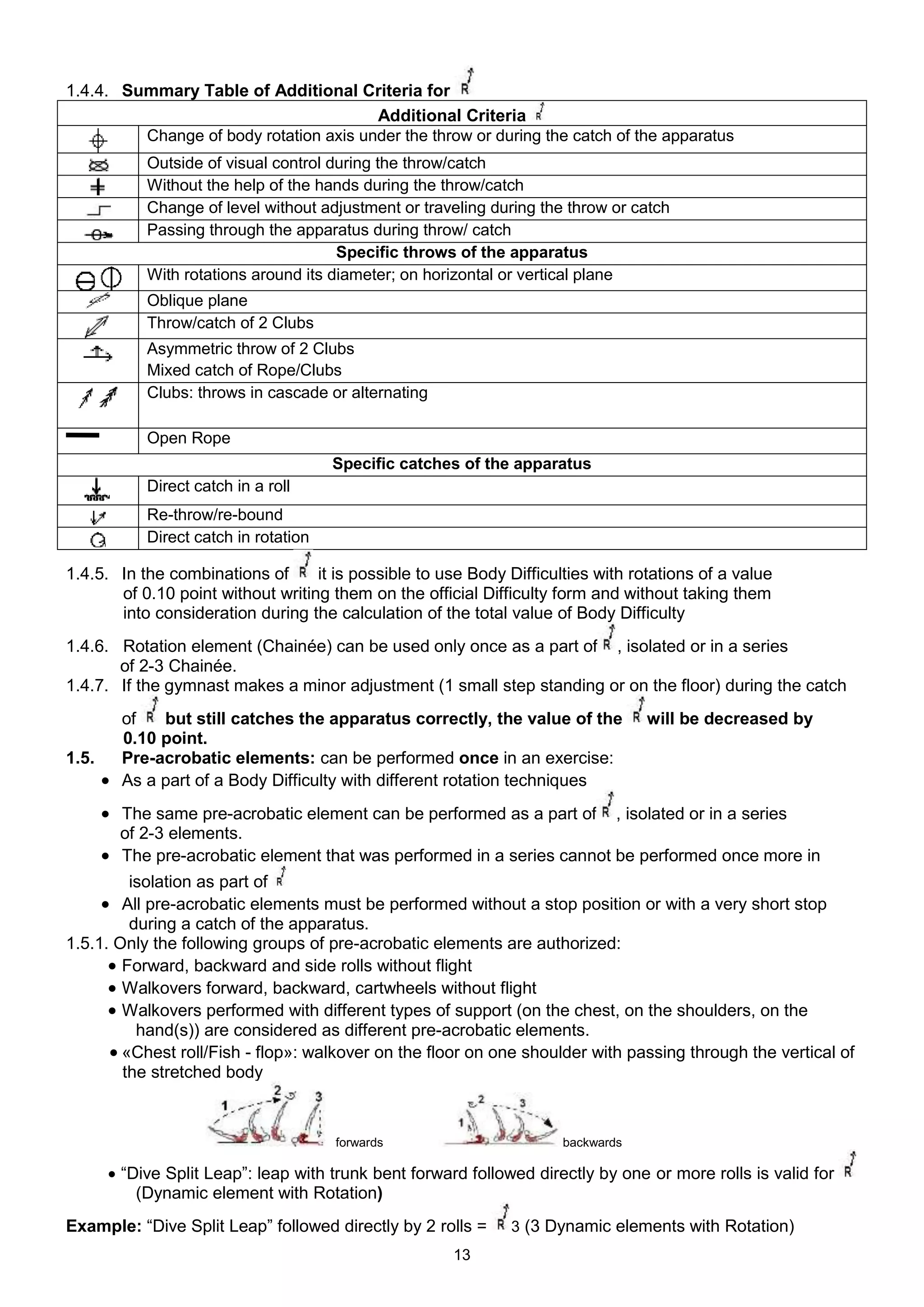 1.4.4. Summary Table of Additional Criteria for
                                        Additional Criteria
         Change of body rotation axis under the throw or during the catch of the apparatus
           Outside of visual control during the throw/catch
           Without the help of the hands during the throw/catch
           Change of level without adjustment or traveling during the throw or catch
           Passing through the apparatus during throw/ catch
                                      Specific throws of the apparatus
           With rotations around its diameter; on horizontal or vertical plane
           Oblique plane
           Throw/catch of 2 Clubs
           Asymmetric throw of 2 Clubs
           Mixed catch of Rope/Clubs
           Clubs: throws in cascade or alternating

           Open Rope
                                      Specific catches of the apparatus
           Direct catch in a roll
           Re-throw/re-bound
           Direct catch in rotation

1.4.5. In the combinations of      it is possible to use Body Difficulties with rotations of a value
       of 0.10 point without writing them on the official Difficulty form and without taking them
       into consideration during the calculation of the total value of Body Difficulty
1.4.6. Rotation element (Chainée) can be used only once as a part of , isolated or in a series
       of 2-3 Chainée.
1.4.7. If the gymnast makes a minor adjustment (1 small step standing or on the floor) during the catch
       of   but still catches the apparatus correctly, the value of the           will be decreased by
       0.10 point.
1.5.   Pre-acrobatic elements: can be performed once in an exercise:
      As a part of a Body Difficulty with different rotation techniques
     The same pre-acrobatic element can be performed as a part of            , isolated or in a series
       of 2-3 elements.
     The pre-acrobatic element that was performed in a series cannot be performed once more in
         isolation as part of
      All pre-acrobatic elements must be performed without a stop position or with a very short stop
         during a catch of the apparatus.
1.5.1. Only the following groups of pre-acrobatic elements are authorized:
       Forward, backward and side rolls without flight
       Walkovers forward, backward, cartwheels without flight
       Walkovers performed with different types of support (on the chest, on the shoulders, on the
          hand(s)) are considered as different pre-acrobatic elements.
       «Chest roll/Fish - flop»: walkover on the floor on one shoulder with passing through the vertical of
        the stretched body



                                      forwards                        backwards

      “Dive Split Leap”: leap with trunk bent forward followed directly by one or more rolls is valid for
         (Dynamic element with Rotation)
Example: “Dive Split Leap” followed directly by 2 rolls =      3 (3 Dynamic elements with Rotation)
                                                      13
 