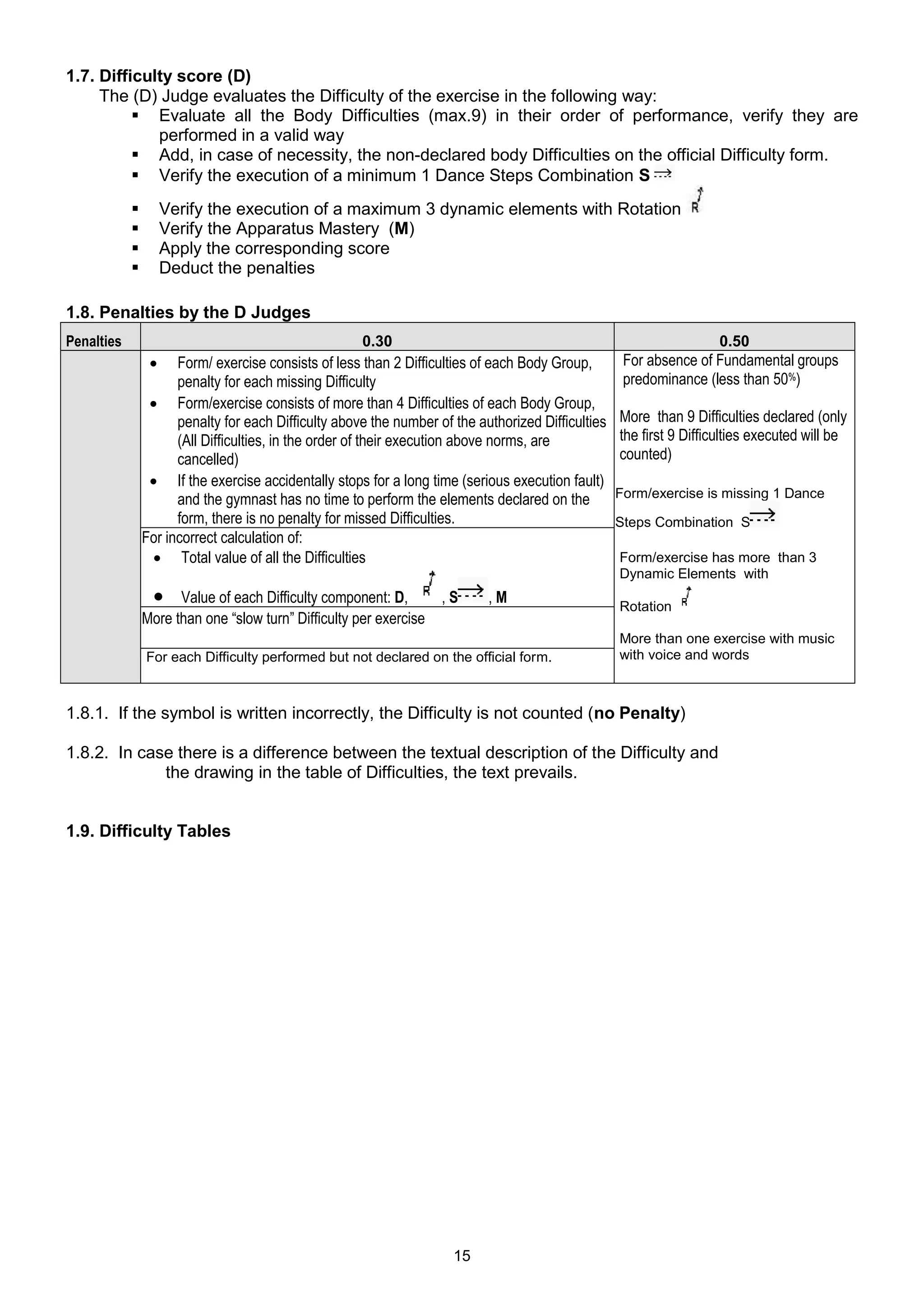 1.7. Difficulty score (D)
     The (D) Judge evaluates the Difficulty of the exercise in the following way:
           Evaluate all the Body Difficulties (max.9) in their order of performance, verify they are
             performed in a valid way
           Add, in case of necessity, the non-declared body Difficulties on the official Difficulty form.
           Verify the execution of a minimum 1 Dance Steps Combination S
                    Verify the execution of a maximum 3 dynamic elements with Rotation
                    Verify the Apparatus Mastery (M)
                    Apply the corresponding score
                    Deduct the penalties

1.8. Penalties by the D Judges
Penalties                                             0.30                                                            0.50
                     Form/ exercise consists of less than 2 Difficulties of each Body Group,        For absence of Fundamental groups
                      penalty for each missing Difficulty                                            predominance (less than 50%)
                  Form/exercise consists of more than 4 Difficulties of each Body Group,
                      penalty for each Difficulty above the number of the authorized Difficulties   More than 9 Difficulties declared (only
                      (All Difficulties, in the order of their execution above norms, are           the first 9 Difficulties executed will be
                      cancelled)                                                                    counted)
                  If the exercise accidentally stops for a long time (serious execution fault)
                      and the gymnast has no time to perform the elements declared on the           Form/exercise is missing 1 Dance
                      form, there is no penalty for missed Difficulties.                            Steps Combination S
                For incorrect calculation of:
                  Total value of all the Difficulties                                              Form/exercise has more than 3
                                                                                                    Dynamic Elements with
                  Value of each Difficulty component: D,           ,S      ,M
                                                                                                    Rotation
                More than one “slow turn” Difficulty per exercise
                                                                                                    More than one exercise with music
                For each Difficulty performed but not declared on the official form.                with voice and words



1.8.1. If the symbol is written incorrectly, the Difficulty is not counted (no Penalty)

1.8.2. In case there is a difference between the textual description of the Difficulty and
             the drawing in the table of Difficulties, the text prevails.


1.9. Difficulty Tables




                                                                      15
 