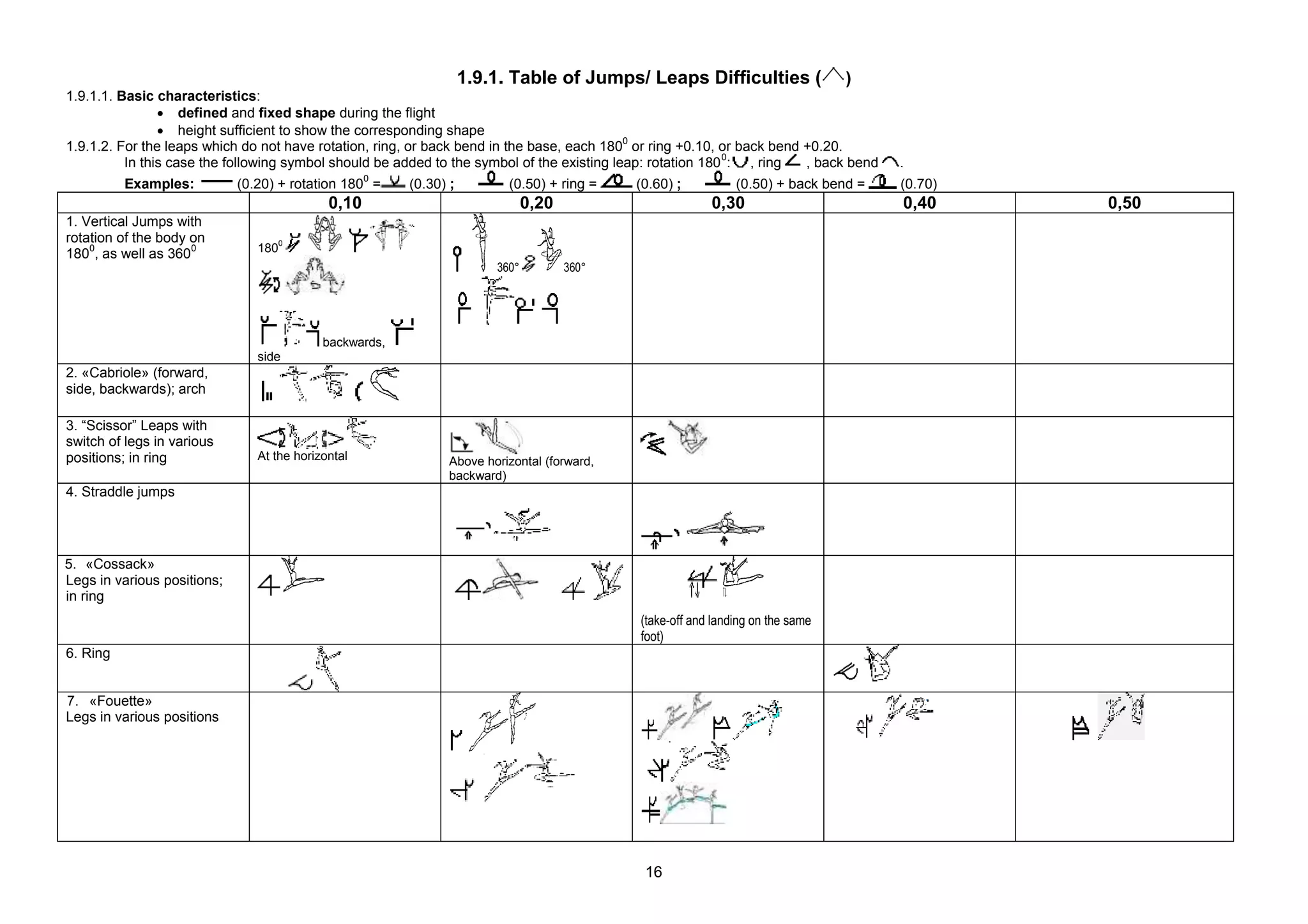 1.9.1. Table of Jumps/ Leaps Difficulties (                  )
1.9.1.1. Basic characteristics:
                 defined and fixed shape during the flight
                 height sufficient to show the corresponding shape
                                                                                            0
1.9.1.2. For the leaps which do not have rotation, ring, or back bend in the base, each 180 or ring +0.10, or back bend +0.20.
                                                                                                            0
          In this case the following symbol should be added to the symbol of the existing leap: rotation 180 : , ring   , back bend   .
                                                    0
          Examples:          (0.20) + rotation 180 =     (0.30) ;         (0.50) + ring =    (0.60) ;          (0.50) + back bend =   (0.70)
                                             0,10                              0,20                       0,30                        0,40     0,50
1. Vertical Jumps with
rotation of the body on
    0                0          1800
180 , as well as 360
                                                                        360°          360°




                                            backwards,
                                side
2. «Cabriole» (forward,
side, backwards); arch

3. “Scissor” Leaps with
switch of legs in various
positions; in ring              At the horizontal               Above horizontal (forward,
                                                                backward)
4. Straddle jumps




5. «Cossack»
Legs in various positions;
in ring
                                                                                             (take-off and landing on the same
                                                                                             foot)
6. Ring


7. «Fouette»
Legs in various positions




                                                                                              16
 