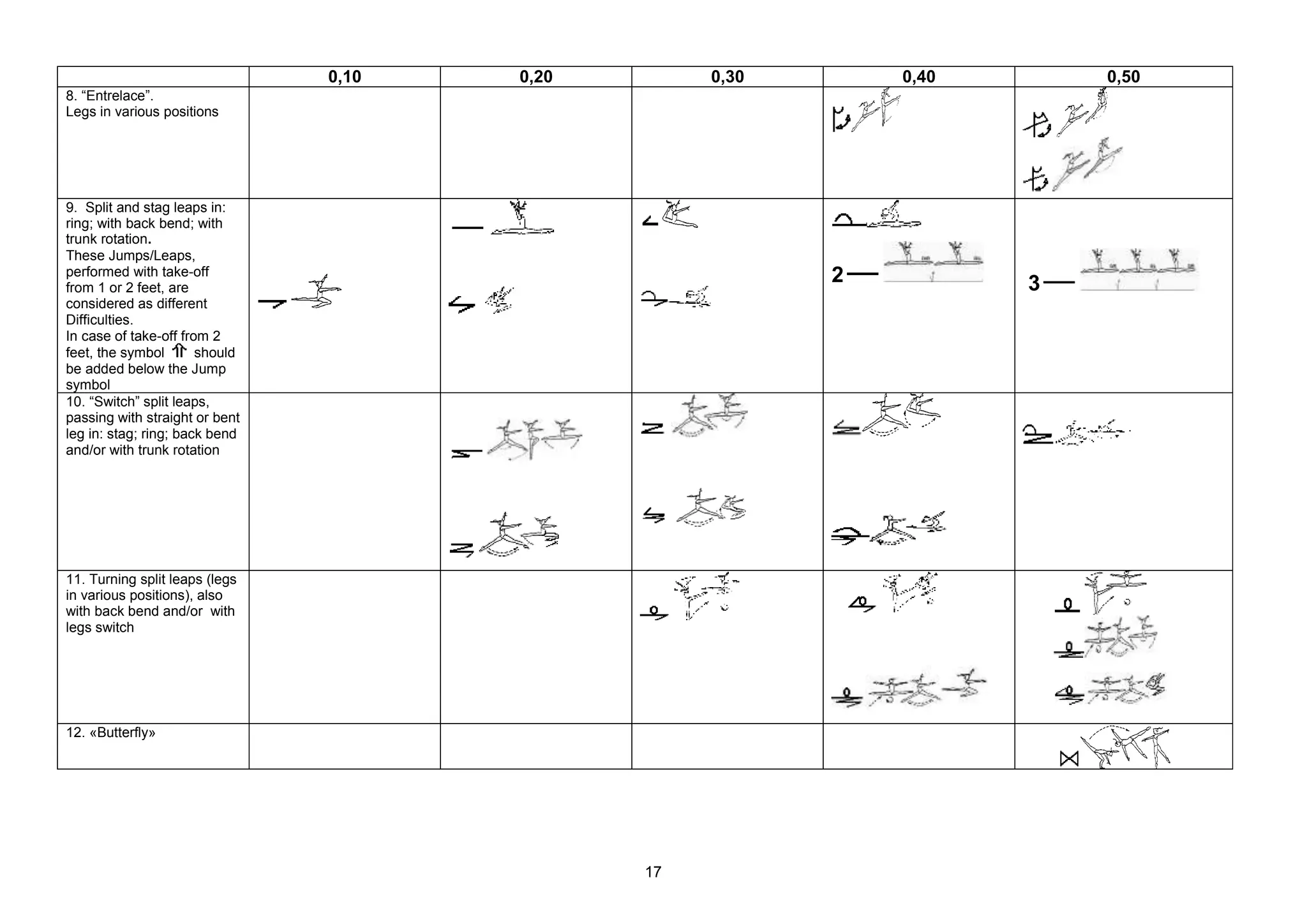 0,10   0,20        0,30       0,40       0,50
8. “Entrelace”.
Legs in various positions




9. Split and stag leaps in:
ring; with back bend; with
trunk rotation.
These Jumps/Leaps,
performed with take-off                                   2
from 1 or 2 feet, are                                                3
considered as different
Difficulties.
In case of take-off from 2
feet, the symbol       should
be added below the Jump
symbol
10. “Switch” split leaps,
passing with straight or bent
leg in: stag; ring; back bend
and/or with trunk rotation




11. Turning split leaps (legs
in various positions), also
with back bend and/or with
legs switch




12. «Butterfly»




                                              17
 