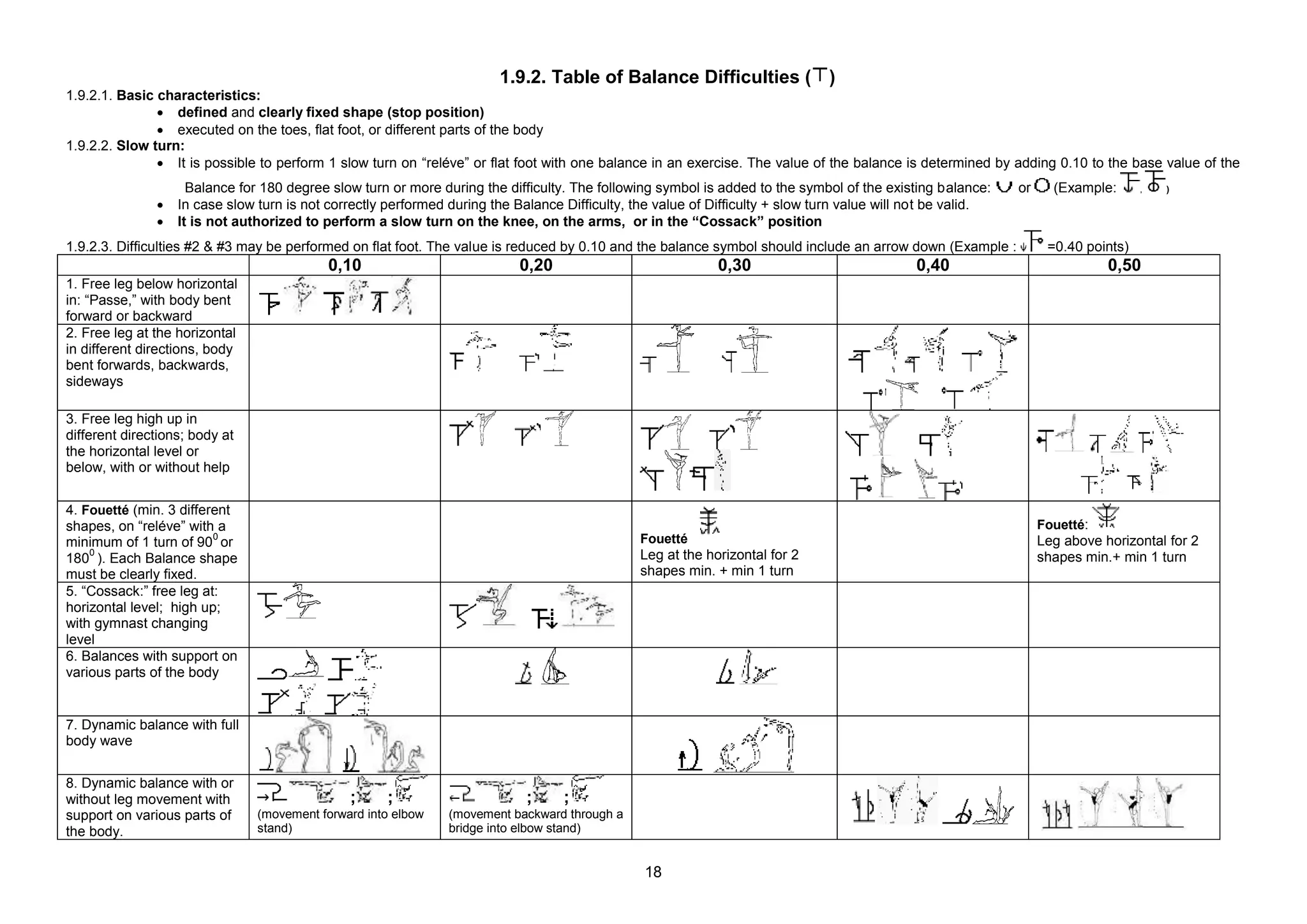 1.9.2. Table of Balance Difficulties ( )
1.9.2.1. Basic characteristics:
                defined and clearly fixed shape (stop position)
                executed on the toes, flat foot, or different parts of the body
1.9.2.2. Slow turn:
                It is possible to perform 1 slow turn on “reléve” or flat foot with one balance in an exercise. The value of the balance is determined by adding 0.10 to the base value of the
                     Balance for 180 degree slow turn or more during the difficulty. The following symbol is added to the symbol of the existing balance:     or     (Example:      ,   )
                  In case slow turn is not correctly performed during the Balance Difficulty, the value of Difficulty + slow turn value will not be valid.
                  It is not authorized to perform a slow turn on the knee, on the arms, or in the “Cossack” position
1.9.2.3. Difficulties #2 & #3 may be performed on flat foot. The value is reduced by 0.10 and the balance symbol should include an arrow down (Example :            =0.40 points)
                                            0,10                            0,20                             0,30                             0,40                            0,50
1. Free leg below horizontal
in: “Passe,” with body bent
forward or backward
2. Free leg at the horizontal
in different directions, body
bent forwards, backwards,
sideways

3. Free leg high up in
different directions; body at
the horizontal level or
below, with or without help


4. Fouetté (min. 3 different
shapes, on “reléve” with a                                                                                                                                         Fouetté:
                         0                                                                      Fouetté
minimum of 1 turn of 90 or                                                                                                                                         Leg above horizontal for 2
    0                                                                                           Leg at the horizontal for 2
180 ). Each Balance shape                                                                                                                                          shapes min.+ min 1 turn
must be clearly fixed.                                                                          shapes min. + min 1 turn
5. “Cossack:” free leg at:
horizontal level; high up;
with gymnast changing
level
6. Balances with support on
various parts of the body


7. Dynamic balance with full
body wave


8. Dynamic balance with or
without leg movement with                      ;      ;                      ;     ;
support on various parts of     (movement forward into elbow    (movement backward through a
the body.                       stand)                          bridge into elbow stand)


                                                                                                 18
 