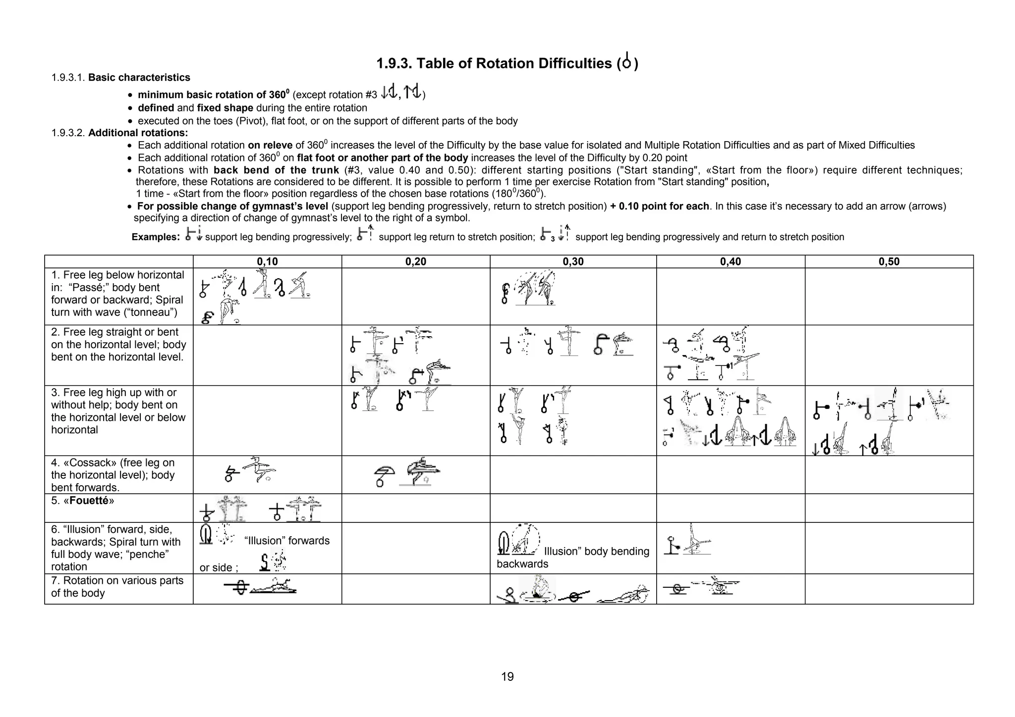 1.9.3. Table of Rotation Difficulties ( )
1.9.3.1. Basic characteristics
                 minimum basic rotation of 3600 (except rotation #3           ,     )
                 defined and fixed shape during the entire rotation
                 executed on the toes (Pivot), flat foot, or on the support of different parts of the body
1.9.3.2. Additional rotations:
                  Each additional rotation on releve of 3600 increases the level of the Difficulty by the base value for isolated and Multiple Rotation Difficulties and as part of Mixed Difficulties
                  Each additional rotation of 3600 on flat foot or another part of the body increases the level of the Difficulty by 0.20 point
                  Rotations with back bend of the trunk (#3, value 0.40 and 0.50): different starting positions ("Start standing", «Start from the floor») require different techniques;
                   therefore, these Rotations are considered to be different. It is possible to perform 1 time per exercise Rotation from "Start standing" position,
                   1 time - «Start from the floor» position regardless of the chosen base rotations (180 0/3600).
                  For possible change of gymnast’s level (support leg bending progressively, return to stretch position) + 0.10 point for each. In this case it’s necessary to add an arrow (arrows)
                  specifying a direction of change of gymnast’s level to the right of a symbol.
                 Examples:        support leg bending progressively;      support leg return to stretch position;   3     support leg bending progressively and return to stretch position

                                               0,10                             0,20                                    0,30                                0,40                             0,50
1. Free leg below horizontal
in: “Passé;” body bent
forward or backward; Spiral
turn with wave (“tonneau”)
2. Free leg straight or bent
on the horizontal level; body
bent on the horizontal level.


3. Free leg high up with or
without help; body bent on
the horizontal level or below
horizontal


4. «Cossack» (free leg on
the horizontal level); body
bent forwards.
5. «Fouetté»

6. “Illusion” forward, side,
backwards; Spiral turn with                  “Illusion” forwards
full body wave; “penche”                                                                                       Illusion” body bending
rotation                         or side ;                                                             backwards
7. Rotation on various parts
of the body




                                                                                                        19
 