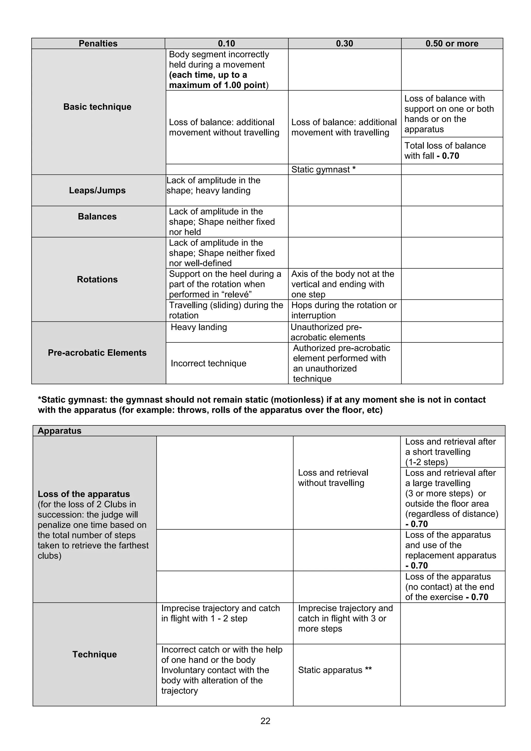 Penalties                           0.10                             0.30                    0.50 or more
                                   Body segment incorrectly
                                   held during a movement
                                   (each time, up to a
                                   maximum of 1.00 point)
                                                                                                 Loss of balance with
      Basic technique                                                                            support on one or both
                                   Loss of balance: additional       Loss of balance: additional hands or on the
                                   movement without travelling       movement with travelling    apparatus
                                                                                                 Total loss of balance
                                                                                                 with fall - 0.70
                                                                     Static gymnast *
                                  Lack of amplitude in the
        Leaps/Jumps               shape; heavy landing

                                   Lack of amplitude in the
          Balances
                                   shape; Shape neither fixed
                                   nor held
                                   Lack of amplitude in the
                                   shape; Shape neither fixed
                                   nor well-defined
                                   Support on the heel during a      Axis of the body not at the
          Rotations
                                   part of the rotation when         vertical and ending with
                                   performed in “relevé”             one step
                                   Travelling (sliding) during the   Hops during the rotation or
                                   rotation                          interruption
                                    Heavy landing                    Unauthorized pre-
                                                                     acrobatic elements
                                                                      Authorized pre-acrobatic
  Pre-acrobatic Elements
                                                                      element performed with
                                   Incorrect technique
                                                                      an unauthorized
                                                                      technique

*Static gymnast: the gymnast should not remain static (motionless) if at any moment she is not in contact
with the apparatus (for example: throws, rolls of the apparatus over the floor, etc)

Apparatus
                                                                                                   Loss and retrieval after
                                                                                                   a short travelling
                                                                                                   (1-2 steps)
                                                                      Loss and retrieval           Loss and retrieval after
                                                                      without travelling           a large travelling
Loss of the apparatus                                                                              (3 or more steps) or
(for the loss of 2 Clubs in                                                                        outside the floor area
succession: the judge will                                                                         (regardless of distance)
penalize one time based on                                                                         - 0.70
the total number of steps                                                                          Loss of the apparatus
taken to retrieve the farthest                                                                     and use of the
clubs)                                                                                             replacement apparatus
                                                                                                   - 0.70
                                                                                                   Loss of the apparatus
                                                                                                   (no contact) at the end
                                                                                                   of the exercise - 0.70
                                 Imprecise trajectory and catch       Imprecise trajectory and
                                 in flight with 1 - 2 step            catch in flight with 3 or
                                                                      more steps

                                 Incorrect catch or with the help
         Technique
                                 of one hand or the body
                                 Involuntary contact with the         Static apparatus **
                                 body with alteration of the
                                 trajectory


                                                             22
 