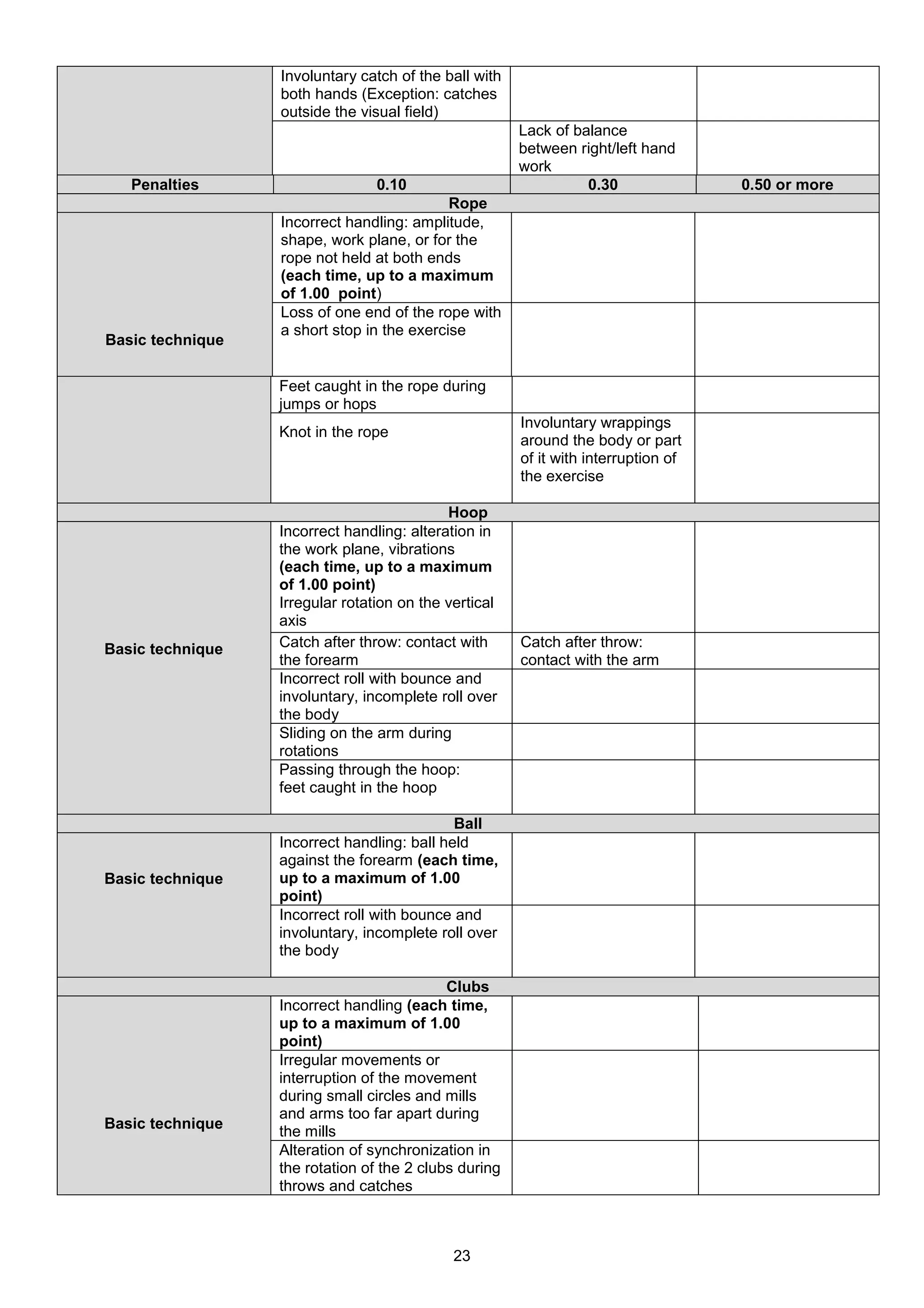 Involuntary catch of the ball with
                  both hands (Exception: catches
                  outside the visual field)
                                                       Lack of balance
                                                       between right/left hand
                                                       work
   Penalties                     0.10                            0.30               0.50 or more
                                            Rope
                  Incorrect handling: amplitude,
                  shape, work plane, or for the
                  rope not held at both ends
                  (each time, up to a maximum
                  of 1.00 point)
                  Loss of one end of the rope with
                  a short stop in the exercise
Basic technique

                  Feet caught in the rope during
                  jumps or hops
                                                       Involuntary wrappings
                  Knot in the rope
                                                       around the body or part
                                                       of it with interruption of
                                                       the exercise

                                            Hoop
                  Incorrect handling: alteration in
                  the work plane, vibrations
                  (each time, up to a maximum
                  of 1.00 point)
                  Irregular rotation on the vertical
                  axis
Basic technique   Catch after throw: contact with      Catch after throw:
                  the forearm                          contact with the arm
                  Incorrect roll with bounce and
                  involuntary, incomplete roll over
                  the body
                  Sliding on the arm during
                  rotations
                  Passing through the hoop:
                  feet caught in the hoop

                                             Ball
                  Incorrect handling: ball held
                  against the forearm (each time,
Basic technique   up to a maximum of 1.00
                  point)
                  Incorrect roll with bounce and
                  involuntary, incomplete roll over
                  the body

                                            Clubs
                  Incorrect handling (each time,
                  up to a maximum of 1.00
                  point)
                  Irregular movements or
                  interruption of the movement
                  during small circles and mills
                  and arms too far apart during
Basic technique
                  the mills
                  Alteration of synchronization in
                  the rotation of the 2 clubs during
                  throws and catches



                                             23
 