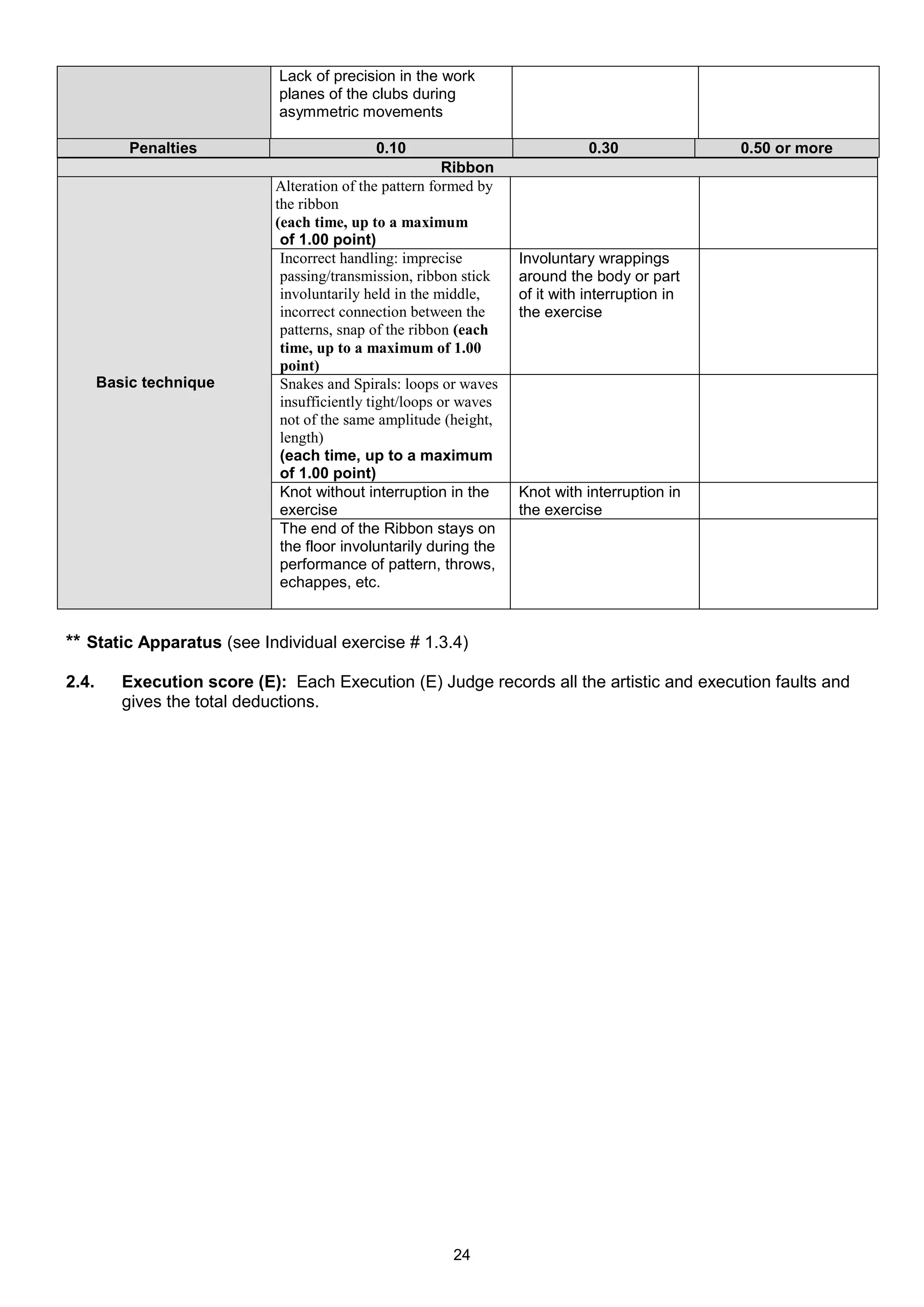 Lack of precision in the work
                              planes of the clubs during
                              asymmetric movements

           Penalties                          0.10                              0.30              0.50 or more
                                                           Ribbon
                              Alteration of the pattern formed by
                              the ribbon
                              (each time, up to a maximum
                               of 1.00 point)
                               Incorrect handling: imprecise         Involuntary wrappings
                               passing/transmission, ribbon stick    around the body or part
                               involuntarily held in the middle,     of it with interruption in
                               incorrect connection between the      the exercise
                               patterns, snap of the ribbon (each
                               time, up to a maximum of 1.00
                               point)
       Basic technique         Snakes and Spirals: loops or waves
                               insufficiently tight/loops or waves
                               not of the same amplitude (height,
                               length)
                               (each time, up to a maximum
                               of 1.00 point)
                               Knot without interruption in the      Knot with interruption in
                               exercise                              the exercise
                               The end of the Ribbon stays on
                               the floor involuntarily during the
                               performance of pattern, throws,
                               echappes, etc.


** Static Apparatus (see Individual exercise # 1.3.4)

2.4.      Execution score (Е): Each Execution (E) Judge records all the artistic and execution faults and
          gives the total deductions.




                                                          24
 