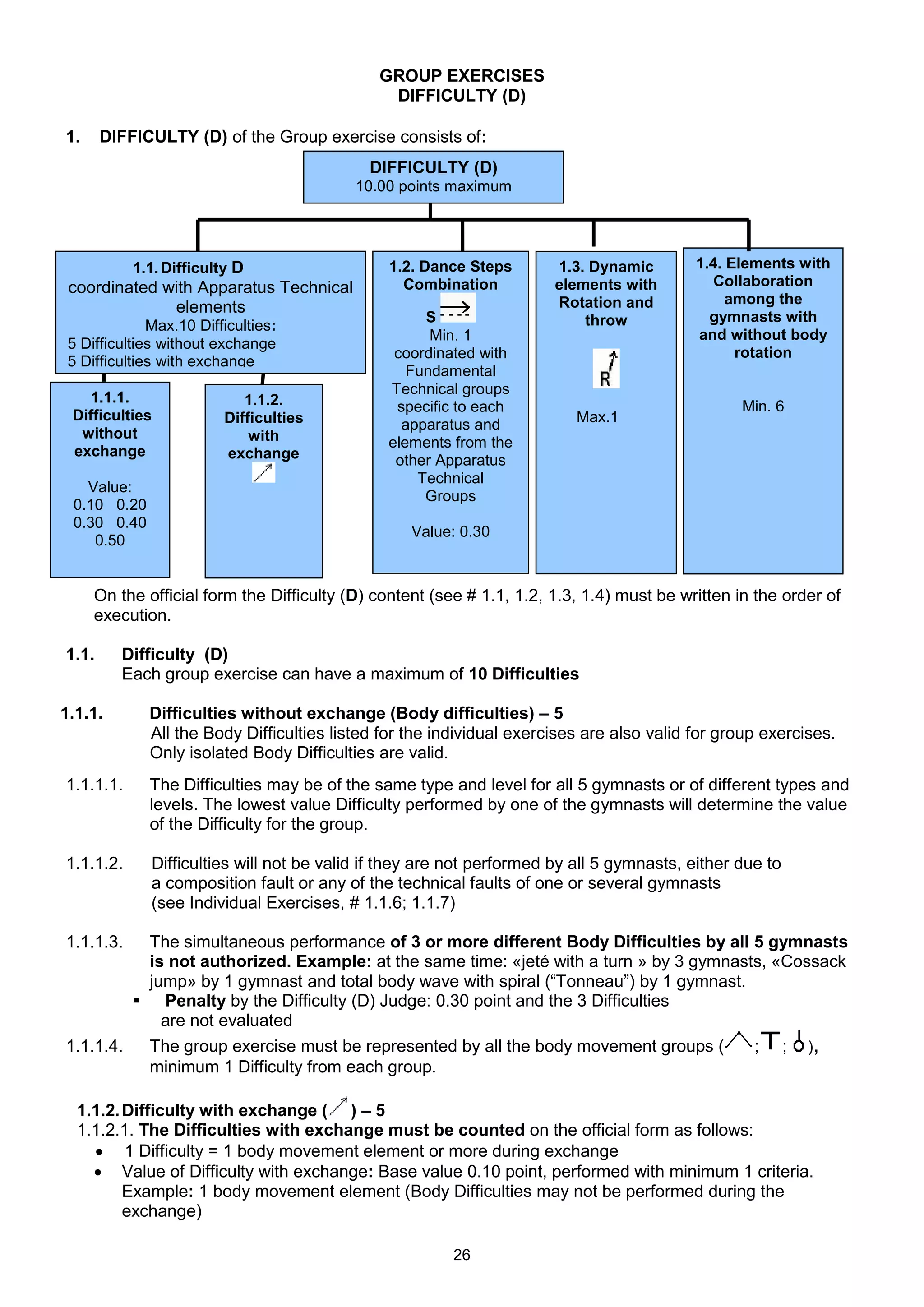 GROUP EXERCISES
                                               DIFFICULTY (D)

1.     DIFFICULTY (D) of the Group exercise consists of:
                                            DIFFICULTY (D)
                                          10.00 points maximum




           1.1. Difficulty D                   1.2. Dance Steps        1.3. Dynamic       1.4. Elements with
 coordinated with Apparatus Technical            Combination           elements with         Collaboration
                                                                       Rotation and            among the
              elements
                                                    S                      throw            gymnasts with
              Max.10 Difficulties:
                                                     Min. 1                               and without body
 5 Difficulties without exchange
                                                coordinated with                                rotation
 5 Difficulties with exchange
                                                  Fundamental
                                               Technical groups
    1.1.1.                  1.1.2.              specific to each                                 Min. 6
 Difficulties            Difficulties                                     Max.1
                                                 apparatus and
  without                    with              elements from the
 exchange                exchange               other Apparatus
                                                   Technical
   Value:
                                                    Groups
 0.10 0.20
 0.30 0.40
                                                  Value: 0.30
    0.50


     On the official form the Difficulty (D) content (see # 1.1, 1.2, 1.3, 1.4) must be written in the order of
     execution.

1.1.     Difficulty (D)
         Each group exercise can have a maximum of 10 Difficulties

1.1.1.       Difficulties without exchange (Body difficulties) – 5
             All the Body Difficulties listed for the individual exercises are also valid for group exercises.
             Only isolated Body Difficulties are valid.
1.1.1.1.     The Difficulties may be of the same type and level for all 5 gymnasts or of different types and
             levels. The lowest value Difficulty performed by one of the gymnasts will determine the value
             of the Difficulty for the group.

1.1.1.2.      Difficulties will not be valid if they are not performed by all 5 gymnasts, either due to
              a composition fault or any of the technical faults of one or several gymnasts
              (see Individual Exercises, # 1.1.6; 1.1.7)

1.1.1.3.  The simultaneous performance of 3 or more different Body Difficulties by all 5 gymnasts
          is not authorized. Example: at the same time: «jeté with a turn » by 3 gymnasts, «Cossack
          jump» by 1 gymnast and total body wave with spiral (“Tonneau”) by 1 gymnast.
          Penalty by the Difficulty (D) Judge: 0.30 point and the 3 Difficulties
            are not evaluated
1.1.1.4.  The group exercise must be represented by all the body movement groups (      ; ; ),
          minimum 1 Difficulty from each group.

  1.1.2. Difficulty with exchange ( ) – 5
  1.1.2.1. The Difficulties with exchange must be counted on the official form as follows:
     1 Difficulty = 1 body movement element or more during exchange
     Value of Difficulty with exchange: Base value 0.10 point, performed with minimum 1 criteria.
         Example: 1 body movement element (Body Difficulties may not be performed during the
         exchange)

                                                        26
 
