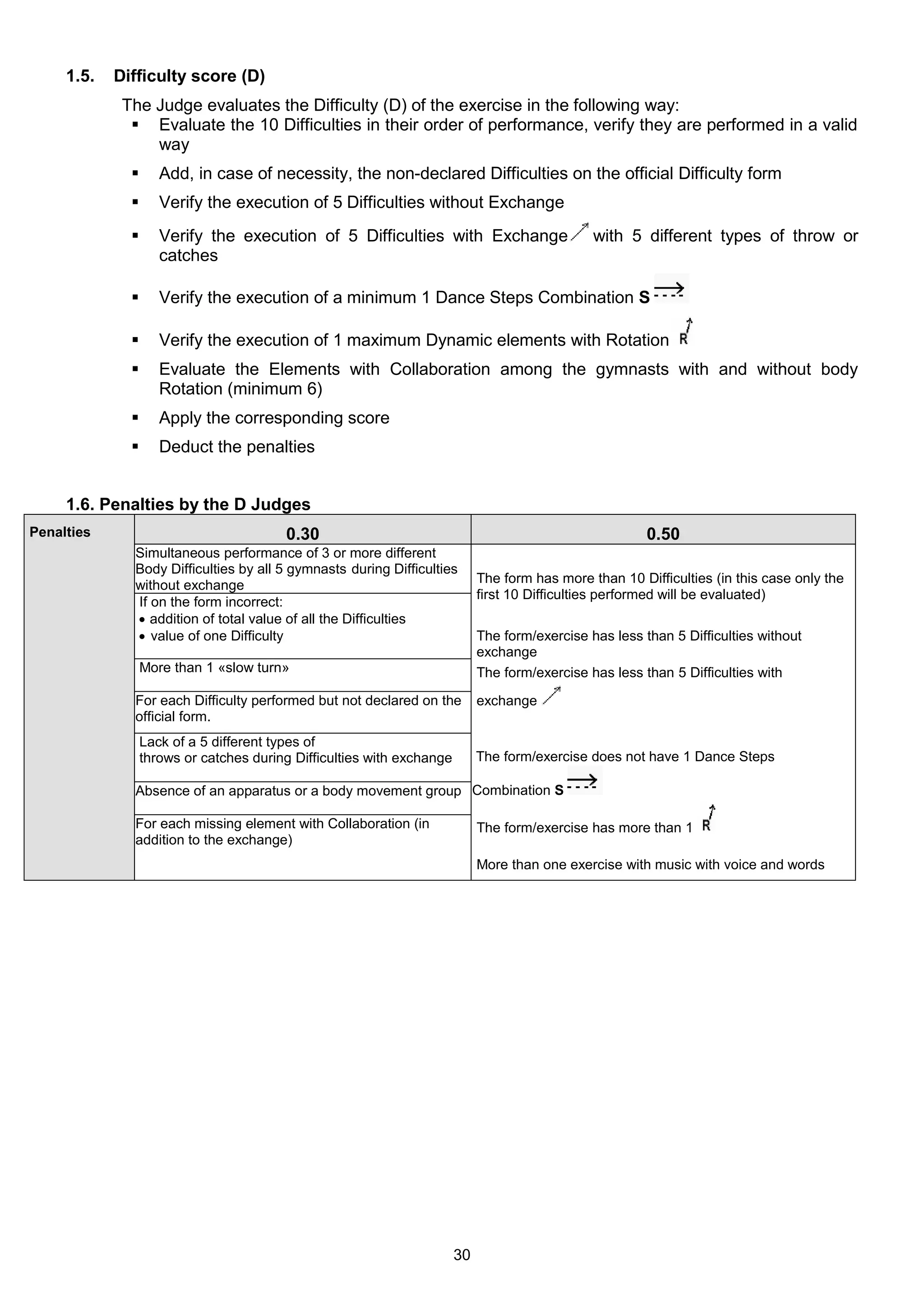 1.5.   Difficulty score (D)
             The Judge evaluates the Difficulty (D) of the exercise in the following way:
               Evaluate the 10 Difficulties in their order of performance, verify they are performed in a valid
                 way
                    Add, in case of necessity, the non-declared Difficulties on the official Difficulty form
                    Verify the execution of 5 Difficulties without Exchange
                    Verify the execution of 5 Difficulties with Exchange                       with 5 different types of throw or
                     catches

                    Verify the execution of a minimum 1 Dance Steps Combination S

                    Verify the execution of 1 maximum Dynamic elements with Rotation
                    Evaluate the Elements with Collaboration among the gymnasts with and without body
                     Rotation (minimum 6)
                    Apply the corresponding score
                    Deduct the penalties


     1.6. Penalties by the D Judges
Penalties                                0.30                                                            0.50
              Simultaneous performance of 3 or more different
              Body Difficulties by all 5 gymnasts during Difficulties
              without exchange                                               The form has more than 10 Difficulties (in this case only the
                                                                             first 10 Difficulties performed will be evaluated)
              If on the form incorrect:
               addition of total value of all the Difficulties
               value of one Difficulty                                      The form/exercise has less than 5 Difficulties without
                                                                             exchange
                  More than 1 «slow turn»                                    The form/exercise has less than 5 Difficulties with

              For each Difficulty performed but not declared on the          exchange
              official form.
                  Lack of a 5 different types of
                  throws or catches during Difficulties with exchange        The form/exercise does not have 1 Dance Steps

              Absence of an apparatus or a body movement group Combination S

              For each missing element with Collaboration (in                The form/exercise has more than 1
              addition to the exchange)
                                                                             More than one exercise with music with voice and words




                                                                        30
 