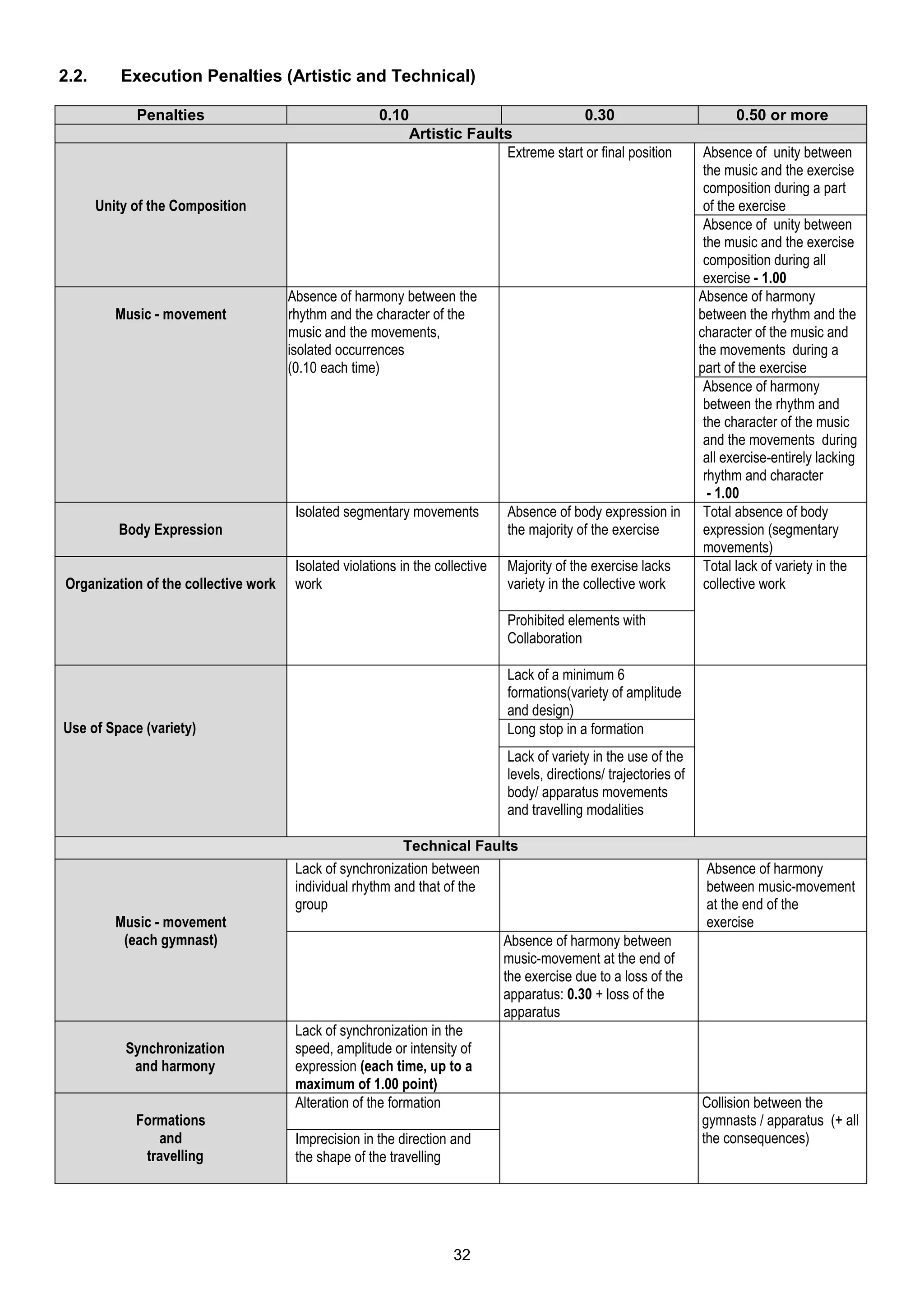 2.2.       Execution Penalties (Artistic and Technical)

             Penalties                                 0.10                           0.30                                  0.50 or more
                                                           Artistic Faults
                                                                         Extreme start or final position              Absence of unity between
                                                                                                                      the music and the exercise
                                                                                                                      composition during a part
       Unity of the Composition                                                                                       of the exercise
                                                                                                                      Absence of unity between
                                                                                                                      the music and the exercise
                                                                                                                      composition during all
                                                                                                                      exercise - 1.00
                                      Absence of harmony between the                                                 Absence of harmony
          Music - movement            rhythm and the character of the                                                between the rhythm and the
                                      music and the movements,                                                       character of the music and
                                      isolated occurrences                                                           the movements during a
                                      (0.10 each time)                                                               part of the exercise
                                                                                                                      Absence of harmony
                                                                                                                      between the rhythm and
                                                                                                                      the character of the music
                                                                                                                      and the movements during
                                                                                                                      all exercise-entirely lacking
                                                                                                                      rhythm and character
                                                                                                                       - 1.00
                                       Isolated segmentary movements           Absence of body expression in          Total absence of body
          Body Expression                                                      the majority of the exercise           expression (segmentary
                                                                                                                      movements)
                                       Isolated violations in the collective   Majority of the exercise lacks         Total lack of variety in the
Organization of the collective work    work                                    variety in the collective work         collective work

                                                                               Prohibited elements with
                                                                               Collaboration

                                                                               Lack of a minimum 6
                                                                               formations(variety of amplitude
                                                                               and design)
Use of Space (variety)                                                         Long stop in a formation
                                                                               Lack of variety in the use of the
                                                                               levels, directions/ trajectories of
                                                                               body/ apparatus movements
                                                                               and travelling modalities

                                                          Technical Faults
                                       Lack of synchronization between                                                Absence of harmony
                                       individual rhythm and that of the                                              between music-movement
                                       group                                                                          at the end of the
          Music - movement                                                                                            exercise
           (each gymnast)                                                      Absence of harmony between
                                                                               music-movement at the end of
                                                                               the exercise due to a loss of the
                                                                               apparatus: 0.30 + loss of the
                                                                               apparatus
                                       Lack of synchronization in the
           Synchronization             speed, amplitude or intensity of
            and harmony                expression (each time, up to a
                                       maximum of 1.00 point)
                                       Alteration of the formation                                                   Collision between the
             Formations                                                                                              gymnasts / apparatus (+ all
                and                    Imprecision in the direction and                                              the consequences)
              travelling               the shape of the travelling




                                                                     32
 