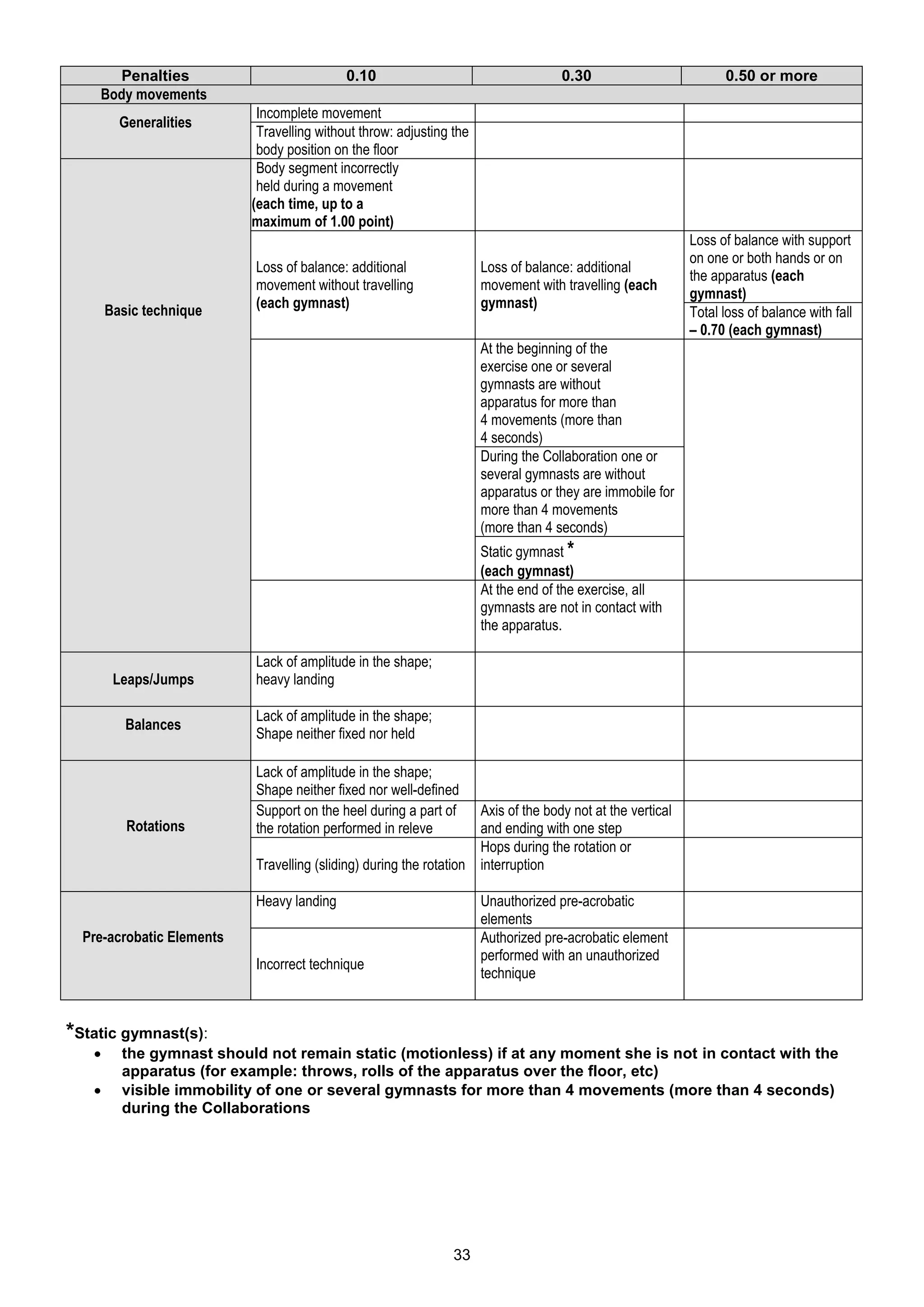 Penalties                             0.10                                    0.30                         0.50 or more
    Body movements
                            Incomplete movement
         Generalities
                            Travelling without throw: adjusting the
                            body position on the floor
                            Body segment incorrectly
                            held during a movement
                           (each time, up to a
                           maximum of 1.00 point)
                                                                                                           Loss of balance with support
                                                                                                           on one or both hands or on
                           Loss of balance: additional                Loss of balance: additional
                                                                                                           the apparatus (each
                           movement without travelling                movement with travelling (each
                                                                                                           gymnast)
       Basic technique     (each gymnast)                             gymnast)
                                                                                                           Total loss of balance with fall
                                                                                                           – 0.70 (each gymnast)
                                                                      At the beginning of the
                                                                      exercise one or several
                                                                      gymnasts are without
                                                                      apparatus for more than
                                                                      4 movements (more than
                                                                      4 seconds)
                                                                      During the Collaboration one or
                                                                      several gymnasts are without
                                                                      apparatus or they are immobile for
                                                                      more than 4 movements
                                                                      (more than 4 seconds)
                                                                      Static gymnast *
                                                                      (each gymnast)
                                                                      At the end of the exercise, all
                                                                      gymnasts are not in contact with
                                                                      the apparatus.

                           Lack of amplitude in the shape;
        Leaps/Jumps        heavy landing

                           Lack of amplitude in the shape;
          Balances
                           Shape neither fixed nor held

                           Lack of amplitude in the shape;
                           Shape neither fixed nor well-defined
                           Support on the heel during a part of     Axis of the body not at the vertical
          Rotations        the rotation performed in releve         and ending with one step
                                                                    Hops during the rotation or
                           Travelling (sliding) during the rotation interruption

                           Heavy landing                              Unauthorized pre-acrobatic
                                                                      elements
  Pre-acrobatic Elements                                              Authorized pre-acrobatic element
                                                                      performed with an unauthorized
                           Incorrect technique
                                                                      technique


*Static gymnast(s):
        the gymnast should not remain static (motionless) if at any moment she is not in contact with the
         apparatus (for example: throws, rolls of the apparatus over the floor, etc)
        visible immobility of one or several gymnasts for more than 4 movements (more than 4 seconds)
         during the Collaborations




                                                                33
 