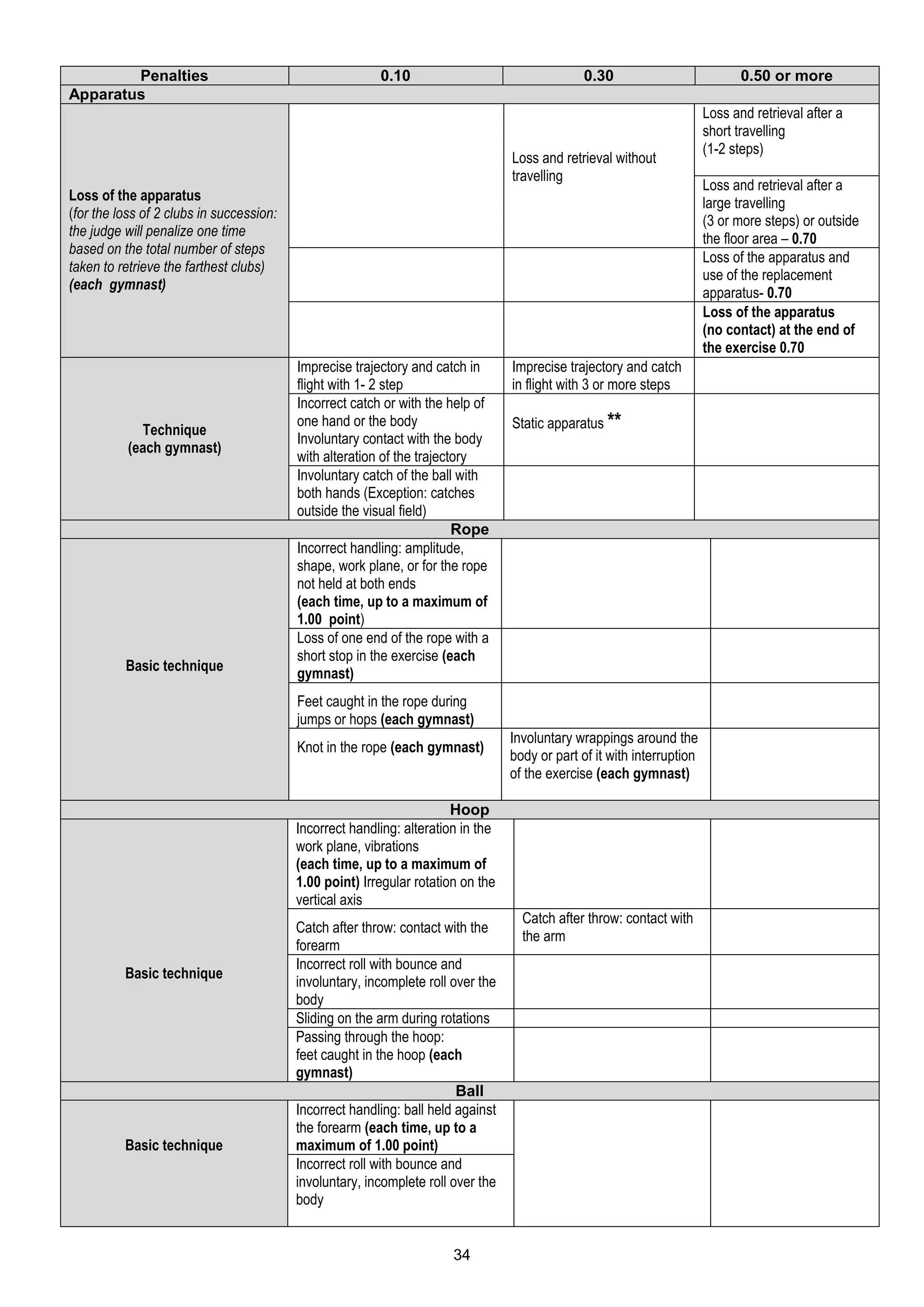 Penalties                                        0.10                                   0.30                            0.50 or more
Apparatus
                                                                                                                         Loss and retrieval after a
                                                                                                                         short travelling
                                                                                                                         (1-2 steps)
                                                                                  Loss and retrieval without
                                                                                  travelling
                                                                                                                         Loss and retrieval after a
Loss of the apparatus                                                                                                    large travelling
(for the loss of 2 clubs in succession:                                                                                  (3 or more steps) or outside
the judge will penalize one time                                                                                         the floor area – 0.70
based on the total number of steps
                                                                                                                         Loss of the apparatus and
taken to retrieve the farthest clubs)
                                                                                                                         use of the replacement
(each gymnast)
                                                                                                                         apparatus- 0.70
                                                                                                                         Loss of the apparatus
                                                                                                                         (no contact) at the end of
                                                                                                                         the exercise 0.70
                                          Imprecise trajectory and catch in       Imprecise trajectory and catch
                                          flight with 1- 2 step                   in flight with 3 or more steps
                                          Incorrect catch or with the help of
             Technique
                                          one hand or the body                    Static apparatus **
                                          Involuntary contact with the body
           (each gymnast)
                                          with alteration of the trajectory
                                          Involuntary catch of the ball with
                                          both hands (Exception: catches
                                          outside the visual field)
                                                                        Rope
                                          Incorrect handling: amplitude,
                                          shape, work plane, or for the rope
                                          not held at both ends
                                          (each time, up to a maximum of
                                          1.00 point)
                                          Loss of one end of the rope with a
                                          short stop in the exercise (each
          Basic technique                 gymnast)
                                          Feet caught in the rope during
                                          jumps or hops (each gymnast)
                                                                                  Involuntary wrappings around the
                                          Knot in the rope (each gymnast)
                                                                                  body or part of it with interruption
                                                                                  of the exercise (each gymnast)

                                                                       Hoop
                                          Incorrect handling: alteration in the
                                          work plane, vibrations
                                          (each time, up to a maximum of
                                          1.00 point) Irregular rotation on the
                                          vertical axis
                                                                                    Catch after throw: contact with
                                          Catch after throw: contact with the
                                                                                    the arm
                                          forearm
                                          Incorrect roll with bounce and
          Basic technique
                                          involuntary, incomplete roll over the
                                          body
                                          Sliding on the arm during rotations
                                          Passing through the hoop:
                                          feet caught in the hoop (each
                                          gymnast)
                                                                        Ball
                                          Incorrect handling: ball held against
                                          the forearm (each time, up to a
          Basic technique                 maximum of 1.00 point)
                                          Incorrect roll with bounce and
                                          involuntary, incomplete roll over the
                                          body


                                                                       34
 