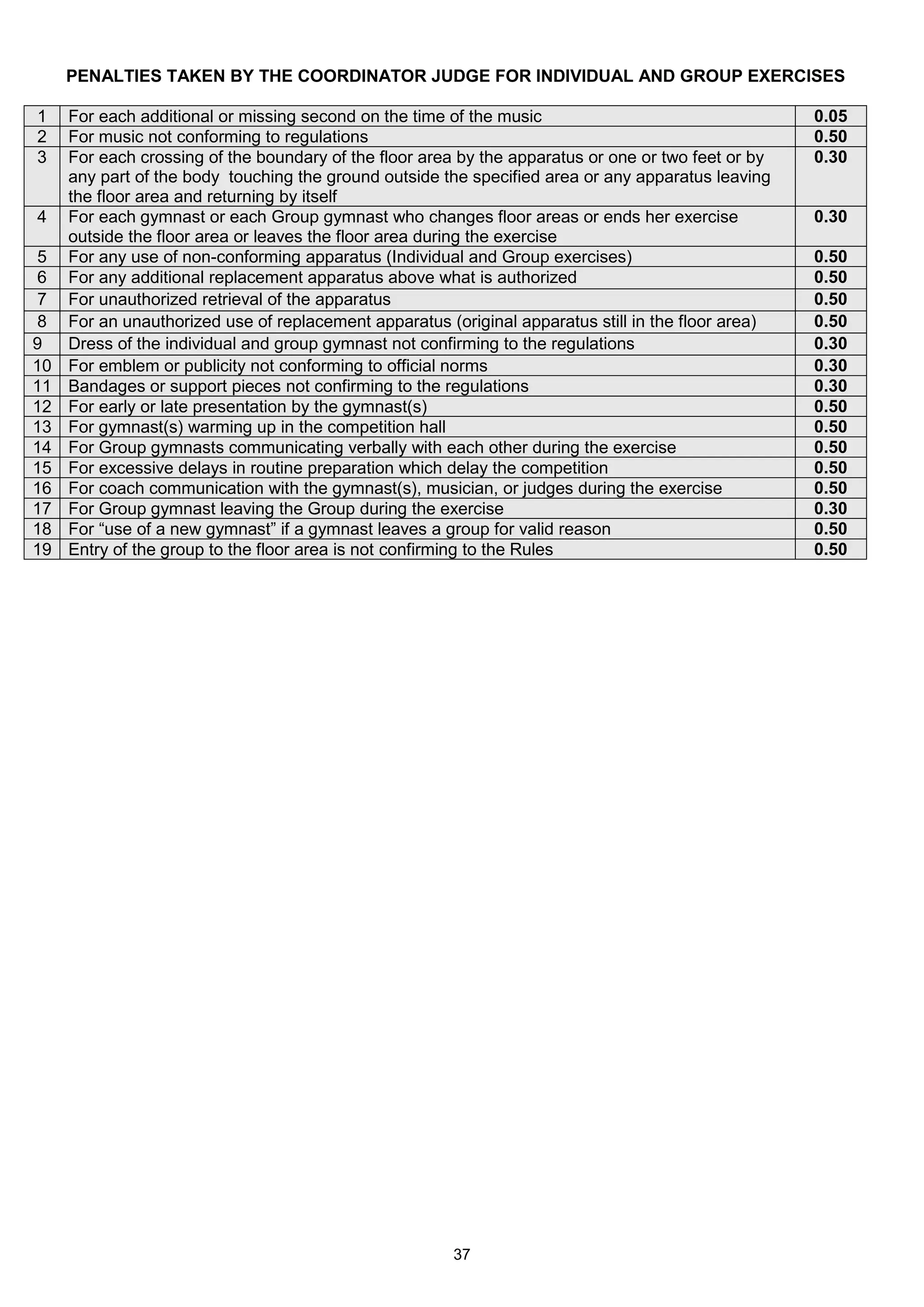 PENALTIES TAKEN BY THE COORDINATOR JUDGE FOR INDIVIDUAL AND GROUP EXERCISES

1    For each additional or missing second on the time of the music                                  0.05
2    For music not conforming to regulations                                                         0.50
3    For each crossing of the boundary of the floor area by the apparatus or one or two feet or by   0.30
     any part of the body touching the ground outside the specified area or any apparatus leaving
     the floor area and returning by itself
4    For each gymnast or each Group gymnast who changes floor areas or ends her exercise             0.30
     outside the floor area or leaves the floor area during the exercise
5    For any use of non-conforming apparatus (Individual and Group exercises)                        0.50
6    For any additional replacement apparatus above what is authorized                               0.50
7    For unauthorized retrieval of the apparatus                                                     0.50
8    For an unauthorized use of replacement apparatus (original apparatus still in the floor area)   0.50
9    Dress of the individual and group gymnast not confirming to the regulations                     0.30
10   For emblem or publicity not conforming to official norms                                        0.30
11   Bandages or support pieces not confirming to the regulations                                    0.30
12   For early or late presentation by the gymnast(s)                                                0.50
13   For gymnast(s) warming up in the competition hall                                               0.50
14   For Group gymnasts communicating verbally with each other during the exercise                   0.50
15   For excessive delays in routine preparation which delay the competition                         0.50
16   For coach communication with the gymnast(s), musician, or judges during the exercise            0.50
17   For Group gymnast leaving the Group during the exercise                                         0.30
18   For “use of a new gymnast” if a gymnast leaves a group for valid reason                         0.50
19   Entry of the group to the floor area is not confirming to the Rules                             0.50




                                                       37
 