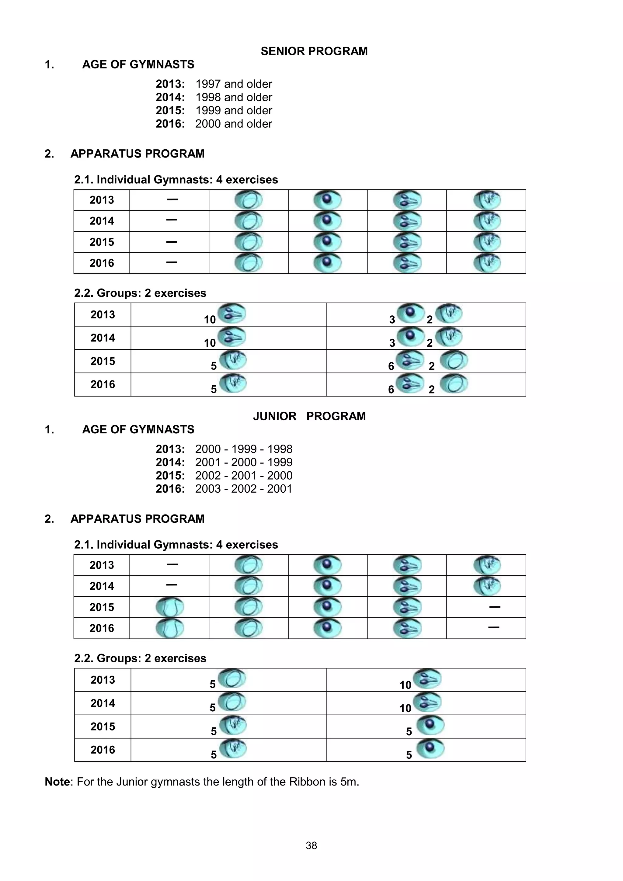 SENIOR PROGRAM
1.     AGE OF GYMNASTS
                     2013:   1997 and older
                     2014:   1998 and older
                     2015:   1999 and older
                     2016:   2000 and older

2.   APPARATUS PROGRAM

     2.1. Individual Gymnasts: 4 exercises
        2013
        2014
        2015
        2016

     2.2. Groups: 2 exercises
        2013                  10                                3        2
        2014                  10                                3        2
        2015                    5                               6        2
        2016                    5                               6        2

                                        JUNIOR PROGRAM
1.     AGE OF GYMNASTS
                     2013:   2000 - 1999 - 1998
                     2014:   2001 - 2000 - 1999
                     2015:   2002 - 2001 - 2000
                     2016:   2003 - 2002 - 2001

2.   APPARATUS PROGRAM

     2.1. Individual Gymnasts: 4 exercises
        2013
        2014
        2015
        2016

     2.2. Groups: 2 exercises
        2013                    5                                   10
        2014                    5                                   10
        2015                    5                                    5
        2016                    5                                    5

Note: For the Junior gymnasts the length of the Ribbon is 5m.




                                                  38
 