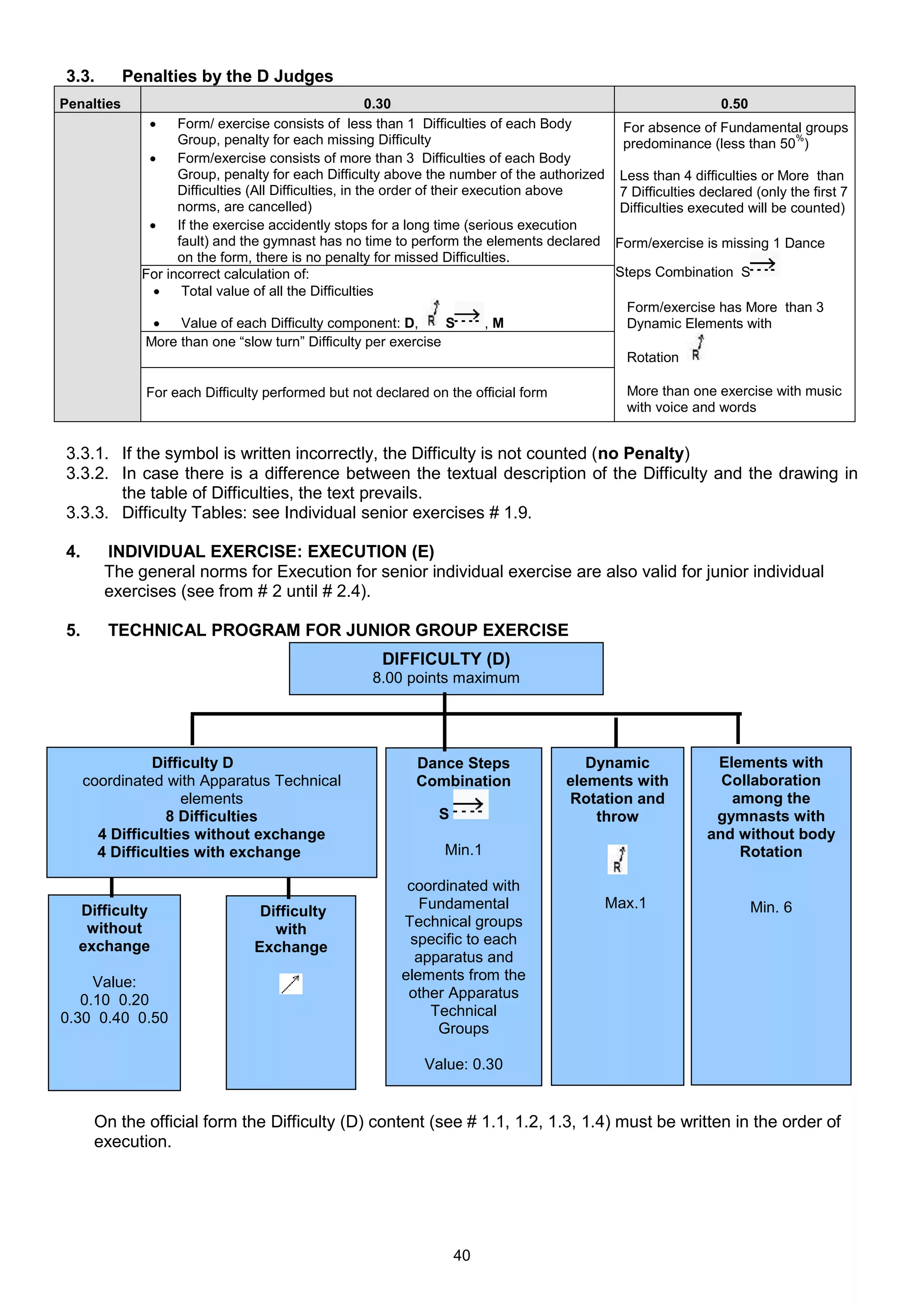 3.3.        Penalties by the D Judges
Penalties                                                0.30                                               0.50
                   Form/ exercise consists of less than 1 Difficulties of each Body       For absence of Fundamental groups
                    Group, penalty for each missing Difficulty                             predominance (less than 50 )
                                                                                                                         %

                   Form/exercise consists of more than 3 Difficulties of each Body
                    Group, penalty for each Difficulty above the number of the authorized Less than 4 difficulties or More than
                    Difficulties (All Difficulties, in the order of their execution above 7 Difficulties declared (only the first 7
                    norms, are cancelled)                                                 Difficulties executed will be counted)
                   If the exercise accidently stops for a long time (serious execution
                    fault) and the gymnast has no time to perform the elements declared Form/exercise is missing 1 Dance
                    on the form, there is no penalty for missed Difficulties.
              For incorrect calculation of:                                               Steps Combination S
                    Total value of all the Difficulties
                                                                                            Form/exercise has More than 3
                    Value of each Difficulty component: D,           S      ,M             Dynamic Elements with
              More than one “slow turn” Difficulty per exercise
                                                                                            Rotation

              For each Difficulty performed but not declared on the official form             More than one exercise with music
                                                                                              with voice and words


3.3.1. If the symbol is written incorrectly, the Difficulty is not counted (no Penalty)
3.3.2. In case there is a difference between the textual description of the Difficulty and the drawing in
       the table of Difficulties, the text prevails.
3.3.3. Difficulty Tables: see Individual senior exercises # 1.9.

4.      INDIVIDUAL EXERCISE: EXECUTION (E)
        The general norms for Execution for senior individual exercise are also valid for junior individual
        exercises (see from # 2 until # 2.4).

5.      TECHNICAL PROGRAM FOR JUNIOR GROUP EXERCISE
                                                     DIFFICULTY (D)
                                                    8.00 points maximum




               Difficulty D                                Dance Steps                 Dynamic              Elements with
     coordinated with Apparatus Technical                  Combination              elements with            Collaboration
                    elements                                                        Rotation and              among the
                  8 Difficulties                               S                        throw               gymnasts with
       4 Difficulties without exchange                                                                     and without body
       4 Difficulties with exchange                             Min.1                                          Rotation

                                                          coordinated with
  Difficulty                                                Fundamental                   Max.1                   Min. 6
                                 Difficulty
   without                         with                  Technical groups
  exchange                                                specific to each
                                Exchange
                                                           apparatus and
     Value:                                              elements from the
   0.10 0.20                                              other Apparatus
0.30 0.40 0.50                                               Technical
                                                              Groups

                                                            Value: 0.30


      On the official form the Difficulty (D) content (see # 1.1, 1.2, 1.3, 1.4) must be written in the order of
      execution.




                                                                   40
 